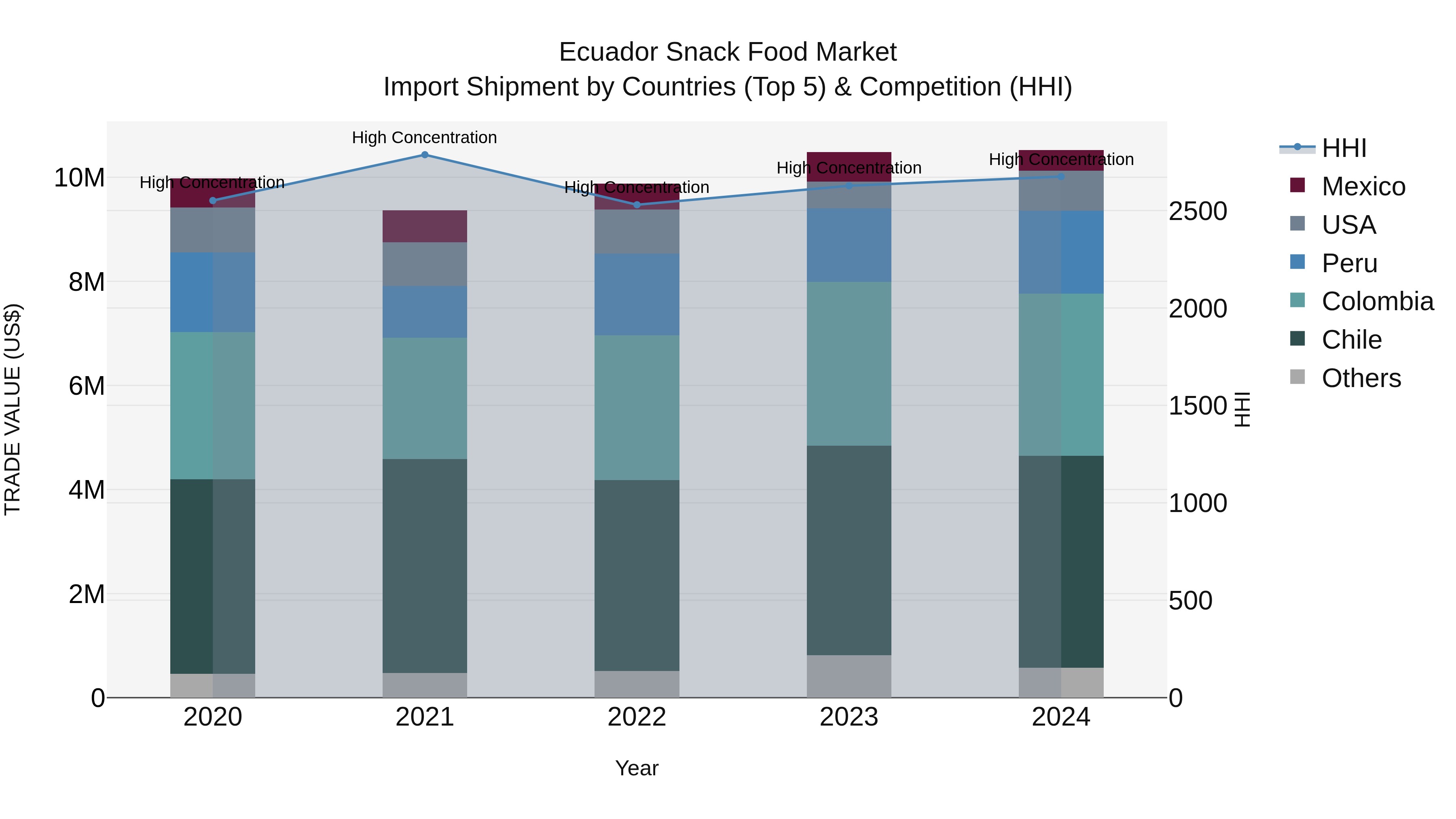 Ecuador Snack Food Market Top 5 Importing Countries and Market Competition (HHI) Analysis