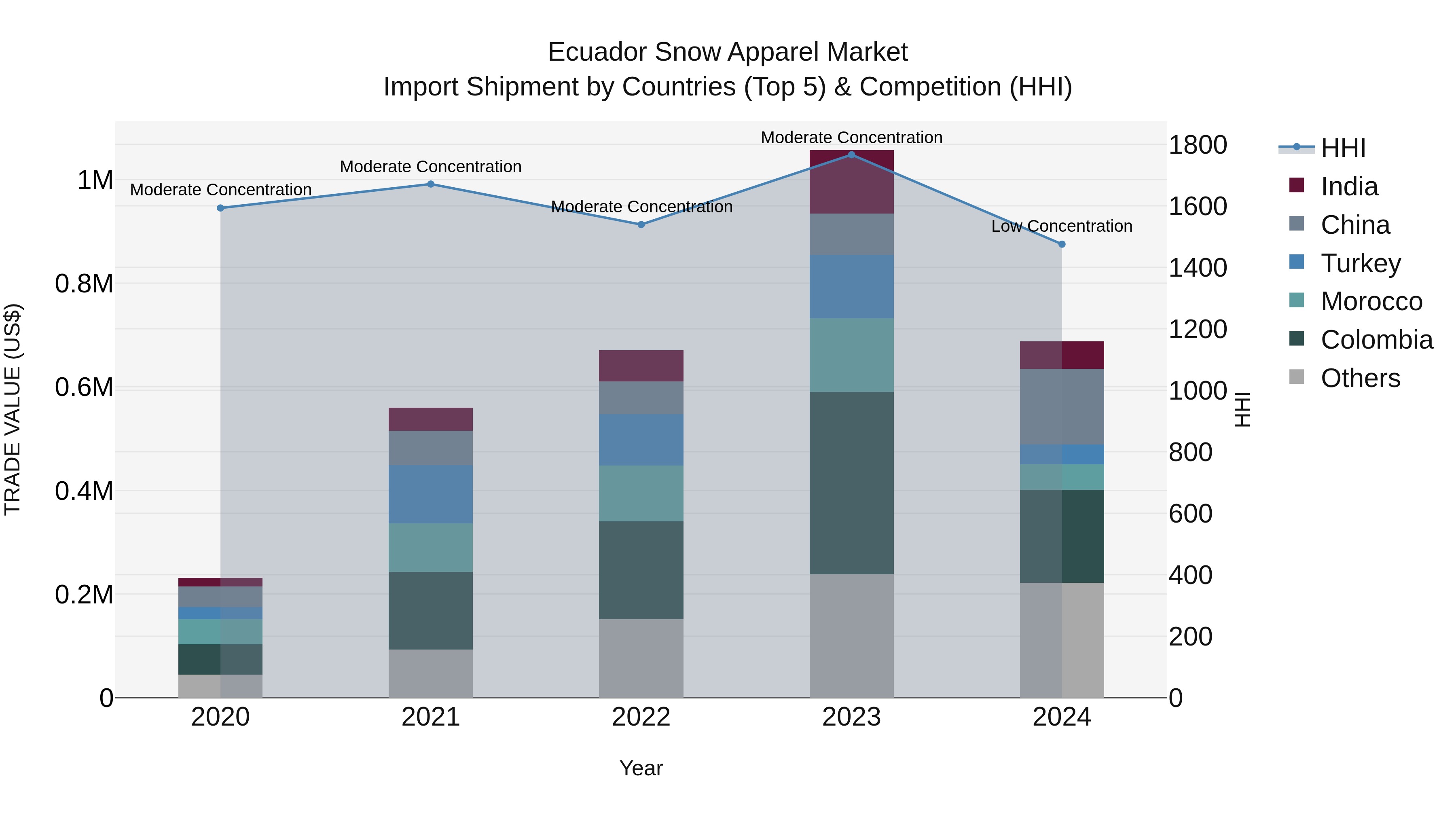 Ecuador Snow Apparel Market Top 5 Importing Countries and Market Competition (HHI) Analysis