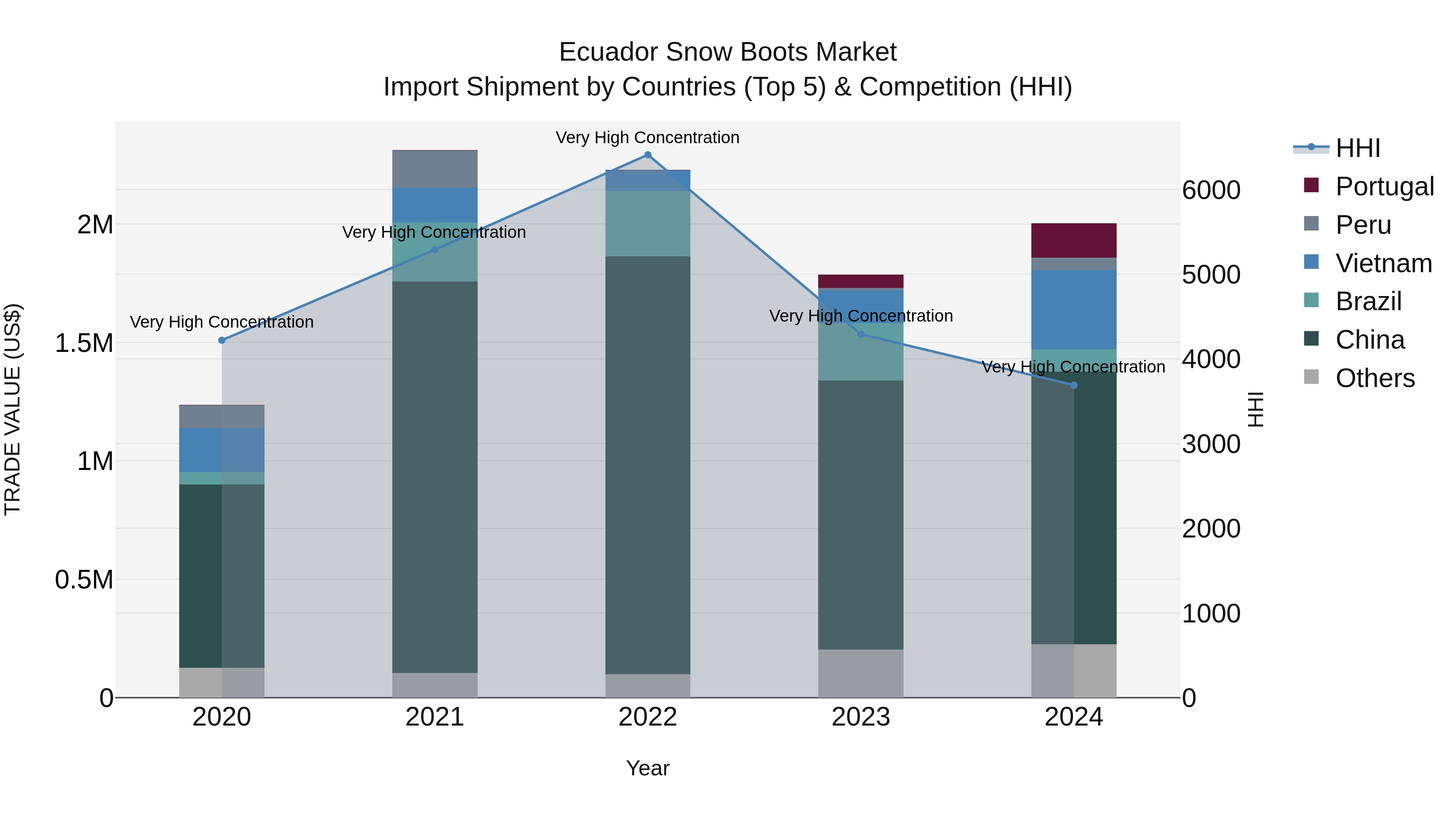 Ecuador Snow Boots Market Top 5 Importing Countries and Market Competition (HHI) Analysis
