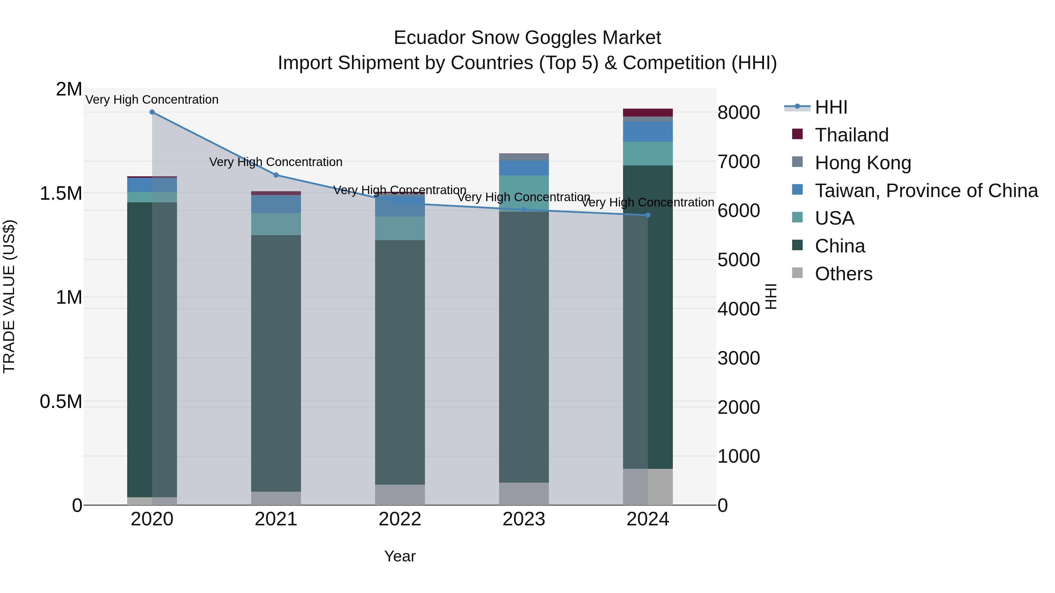 Ecuador Snow Goggles Market Top 5 Importing Countries and Market Competition (HHI) Analysis