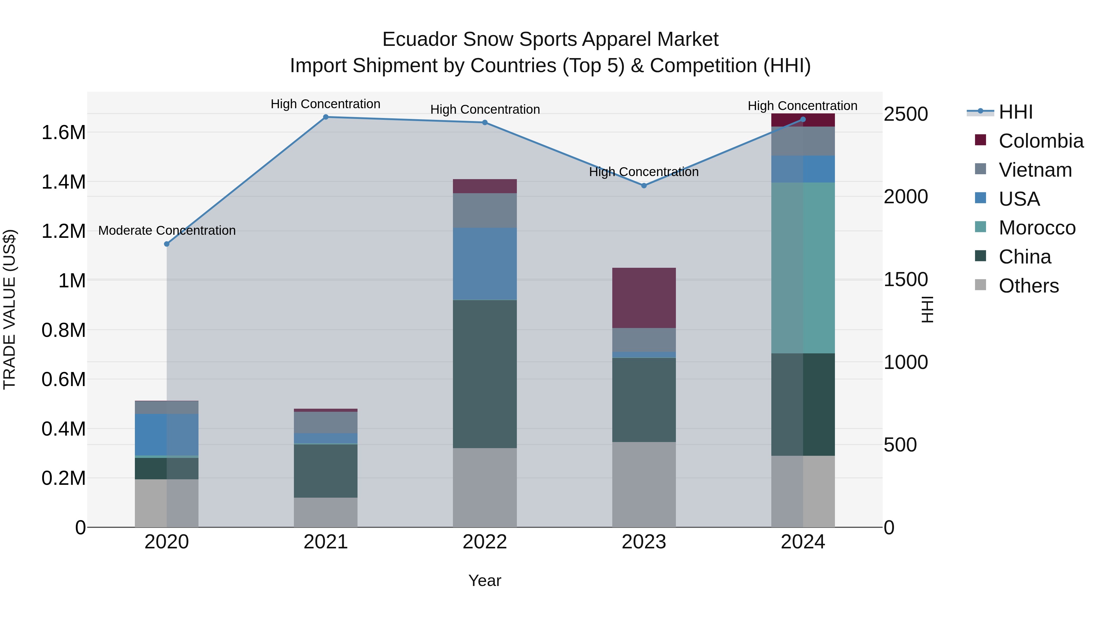 Ecuador Snow Sports Apparel Market Top 5 Importing Countries and Market Competition (HHI) Analysis