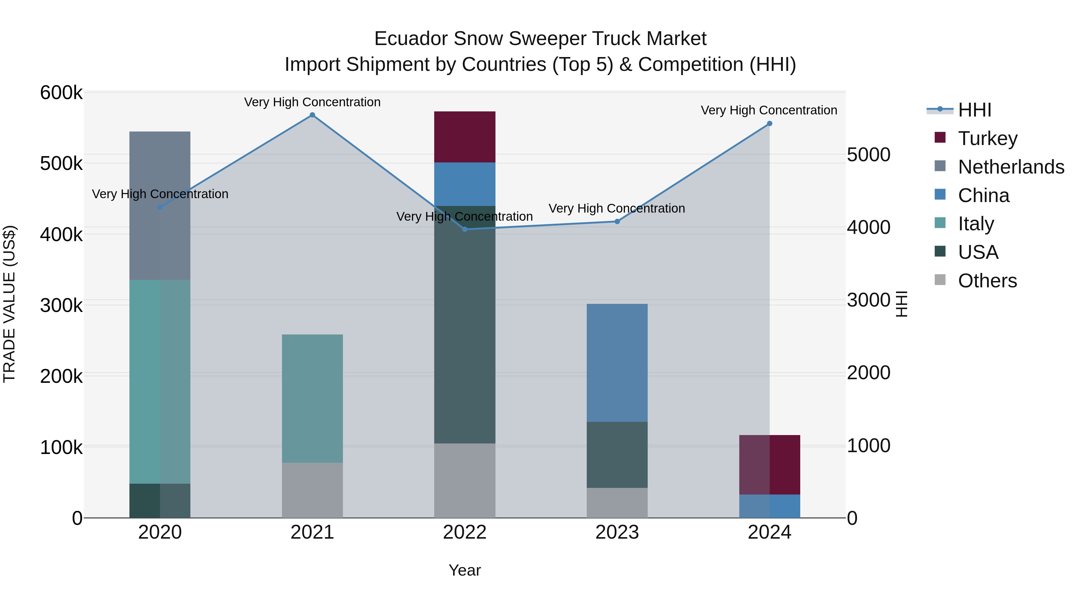 Ecuador Snow Sweeper Truck Market Top 5 Importing Countries and Market Competition (HHI) Analysis