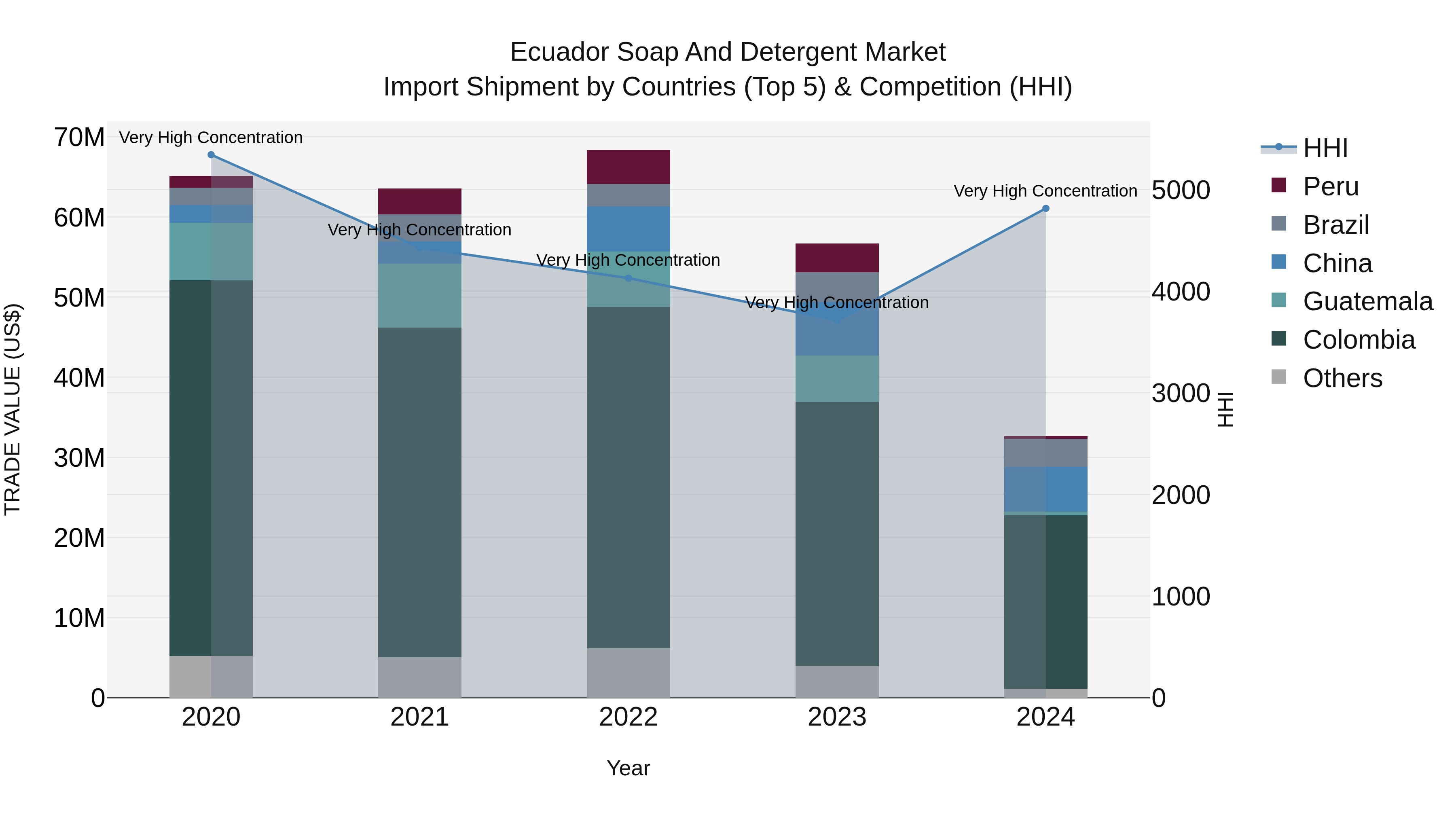 Ecuador Soap and Detergent Market Top 5 Importing Countries and Market Competition (HHI) Analysis