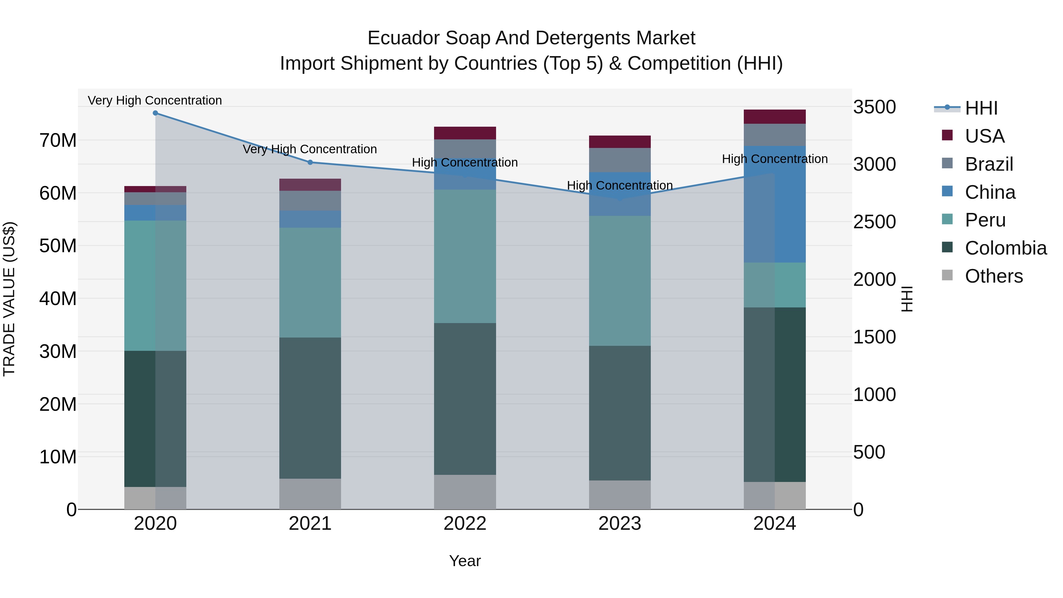Ecuador Soap and Detergents Market Top 5 Importing Countries and Market Competition (HHI) Analysis
