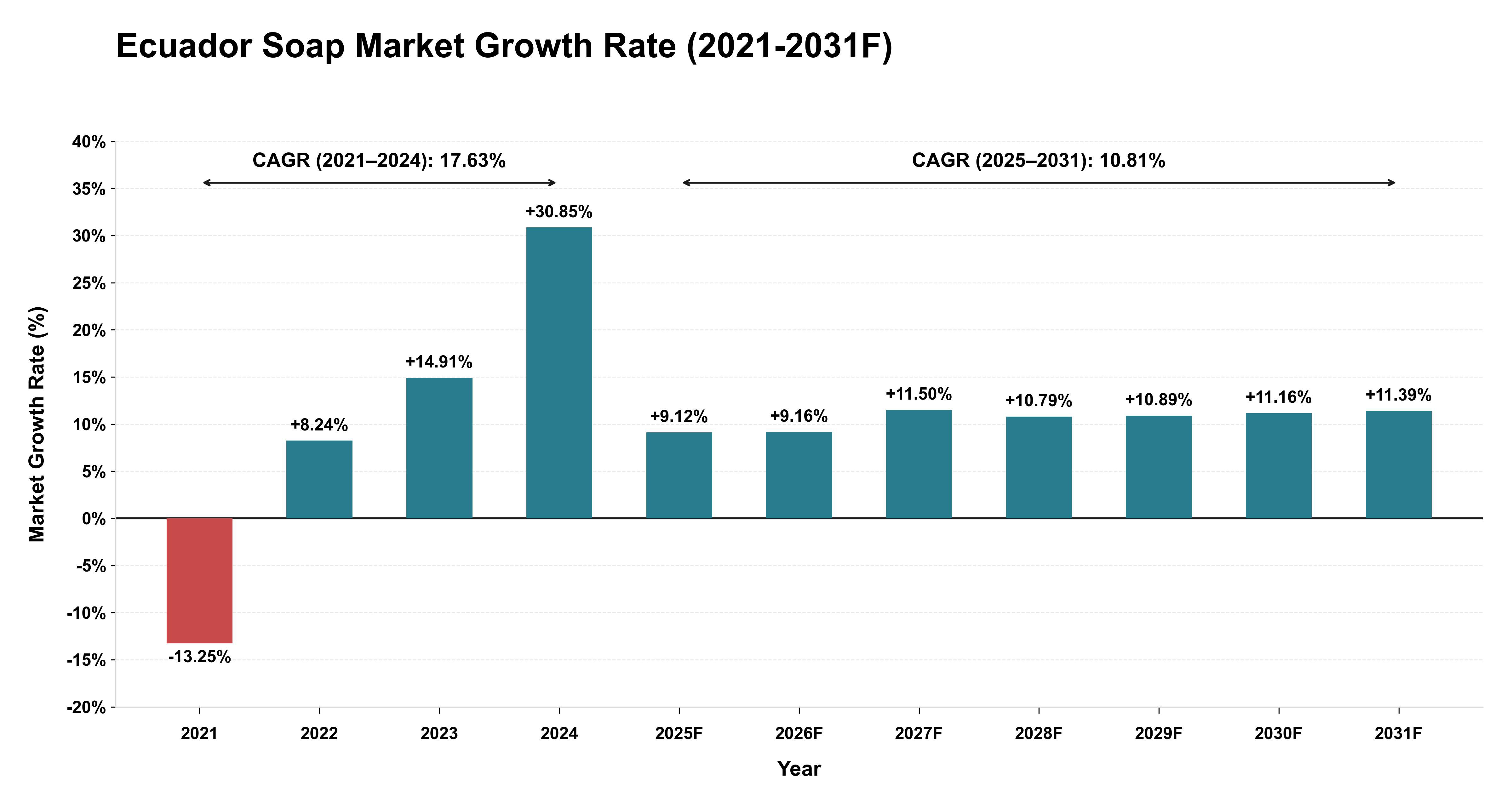 Ecuador Soap Market Year-wise Growth Rate (2021-2031F)
