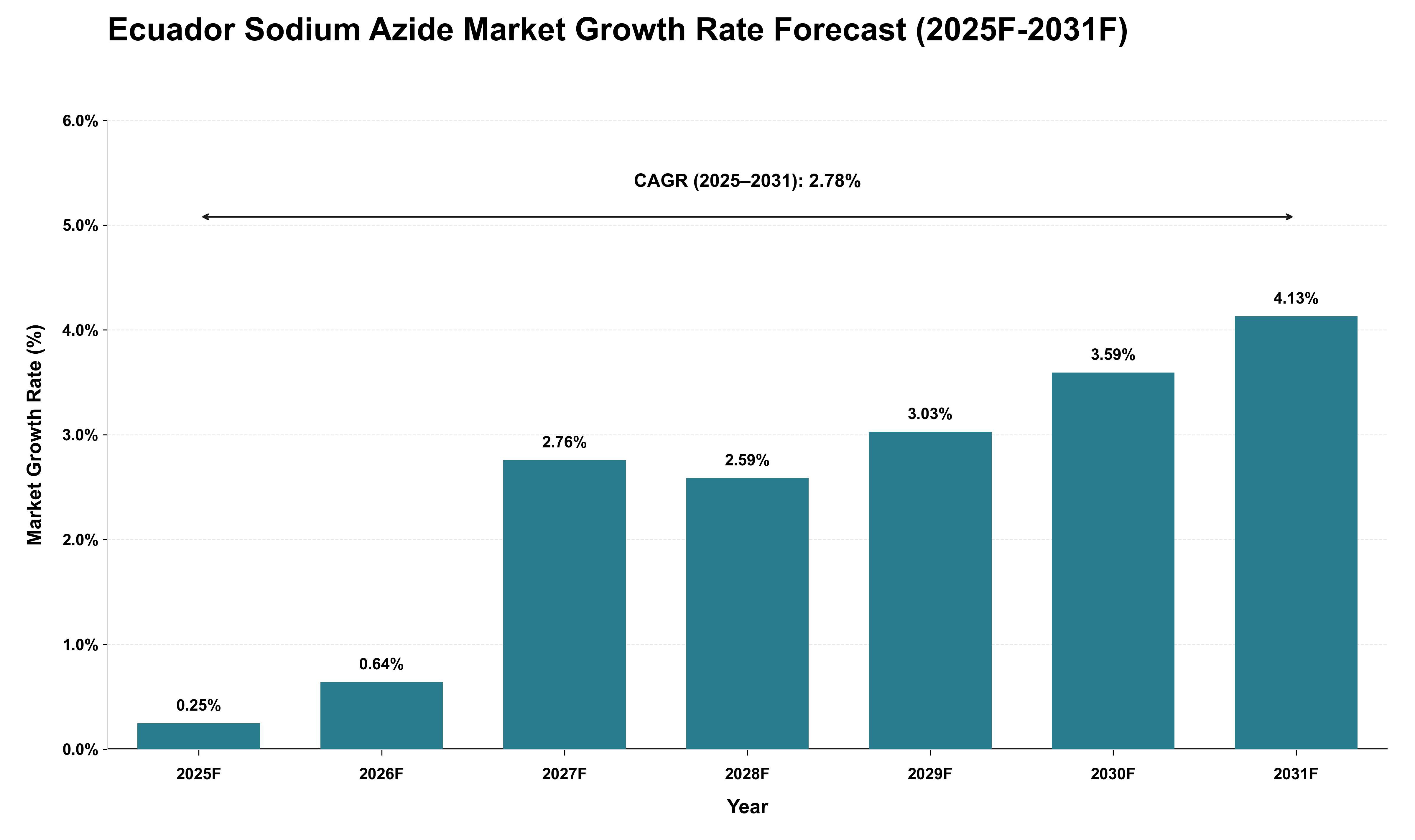 Ecuador Sodium Azide Market Growth Rate Analysis (2025 - 2031)