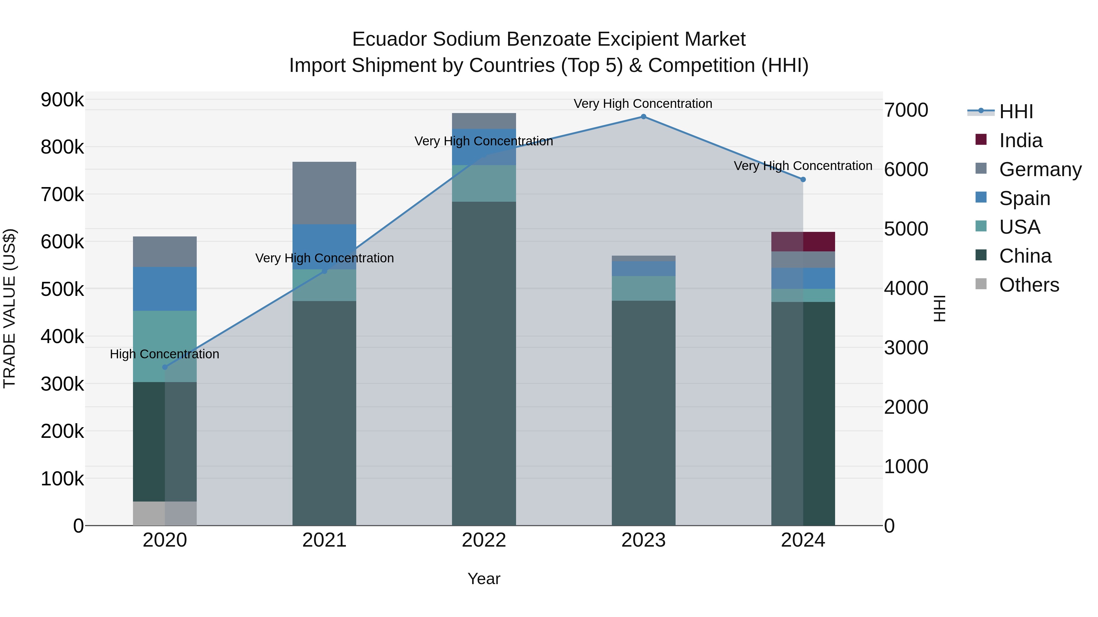 Ecuador Sodium Benzoate Excipient Market Top 5 Importing Countries and Market Competition (HHI) Analysis