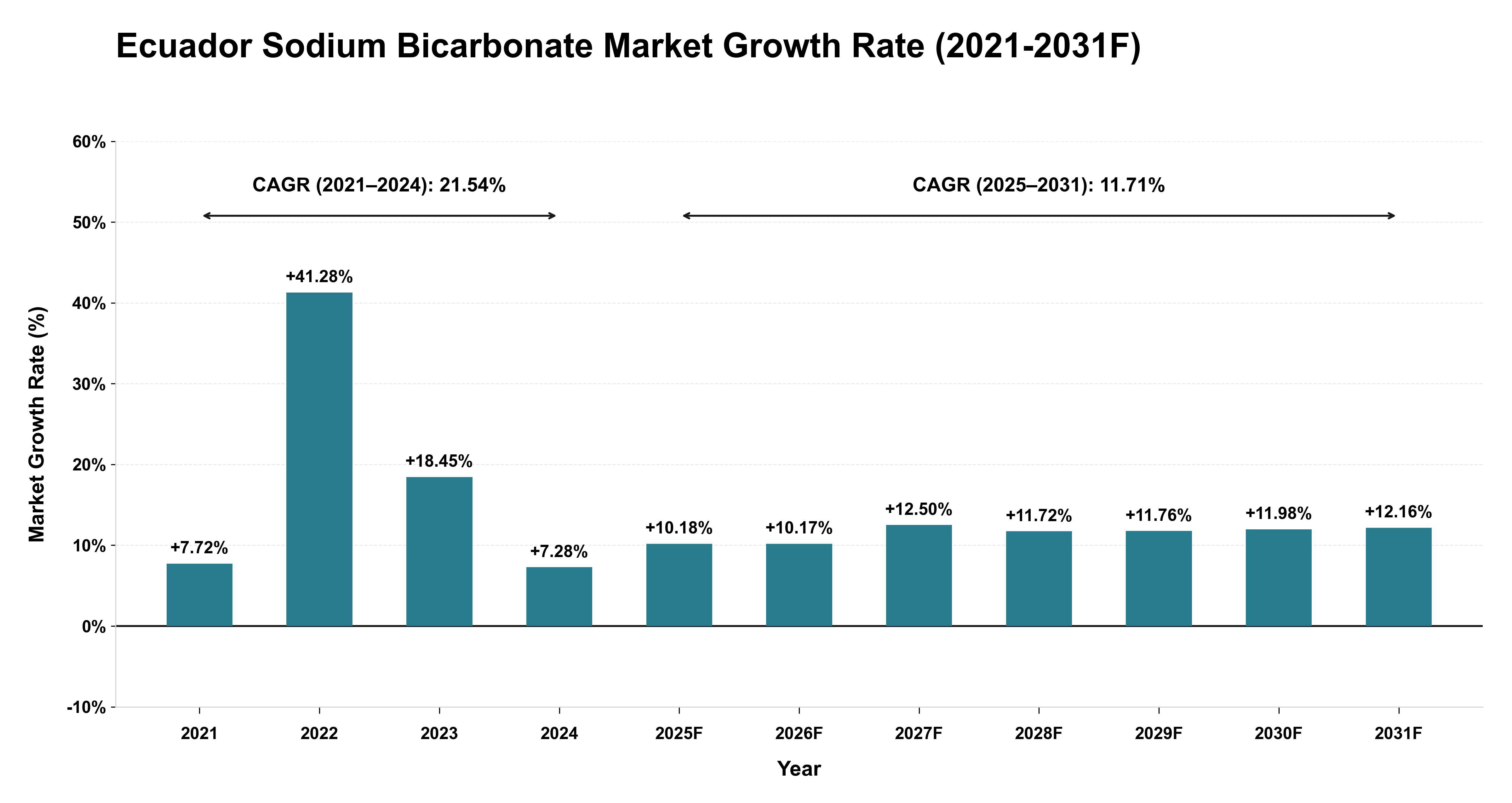 Ecuador Sodium Bicarbonate Market Year-wise Growth Rate (2021-2031F)