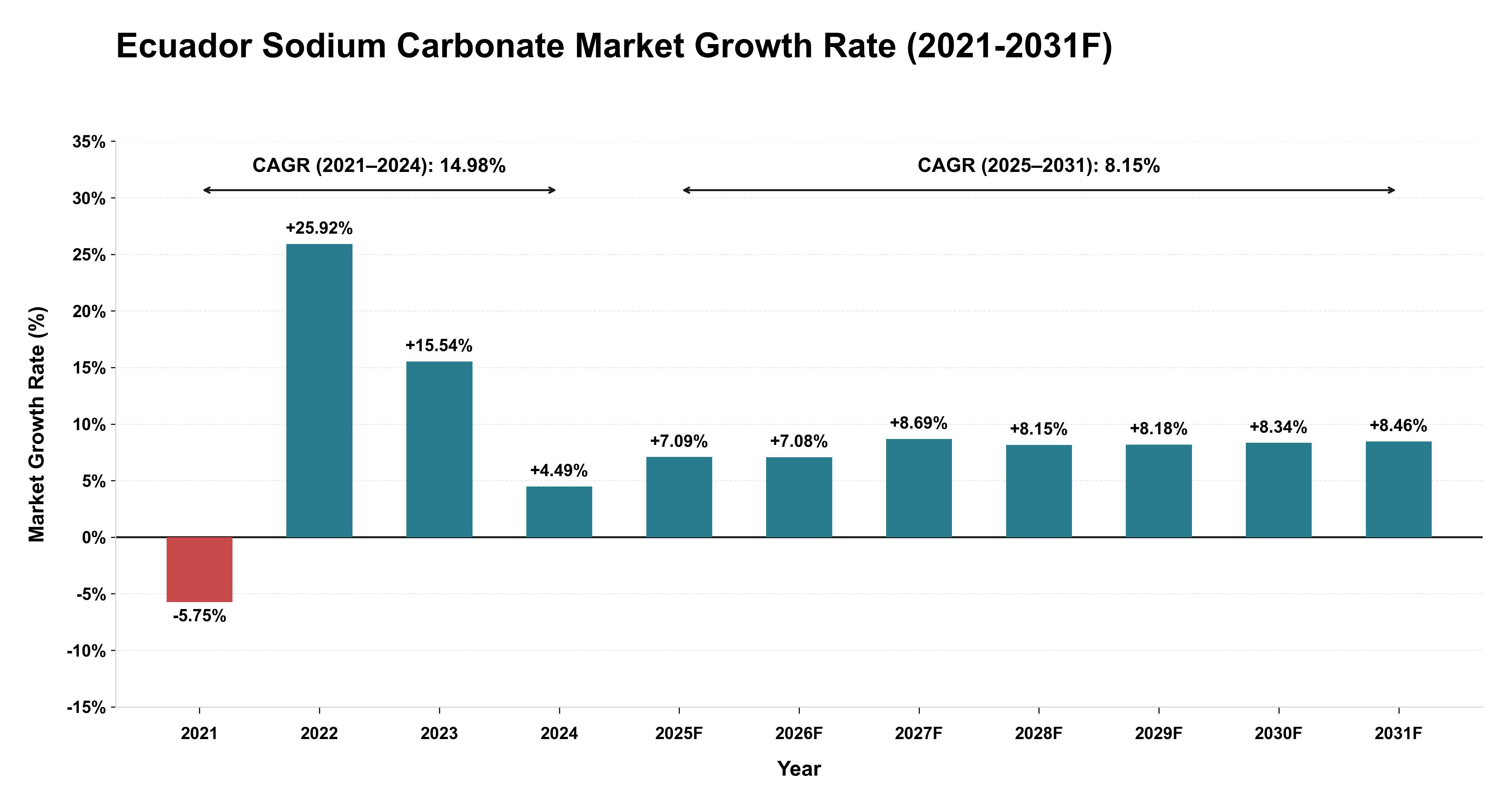 Ecuador Sodium Carbonate Market Year-wise Growth Rate (2021-2031F)