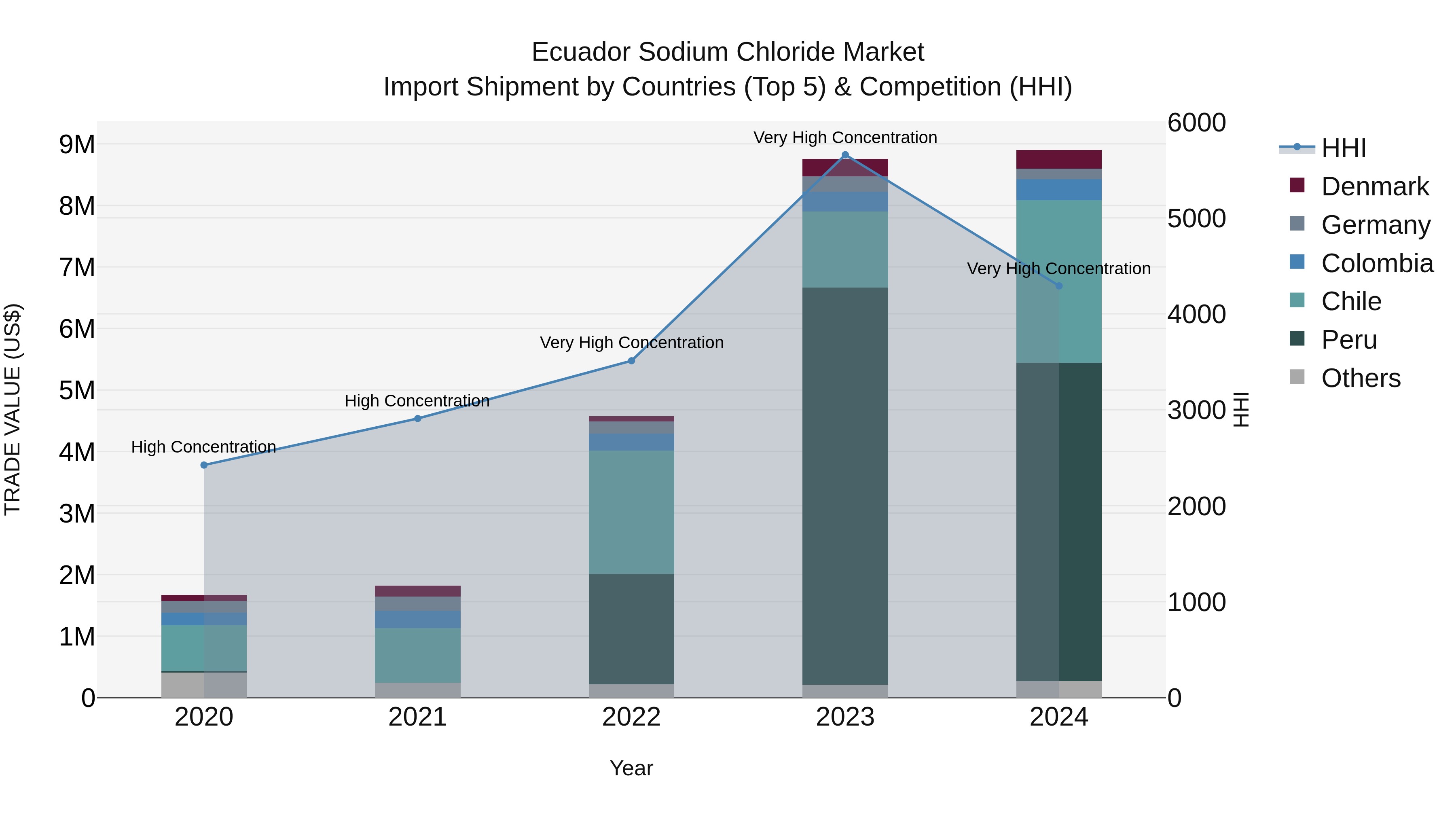 Ecuador Sodium Chloride Market Top 5 Importing Countries and Market Competition (HHI) Analysis