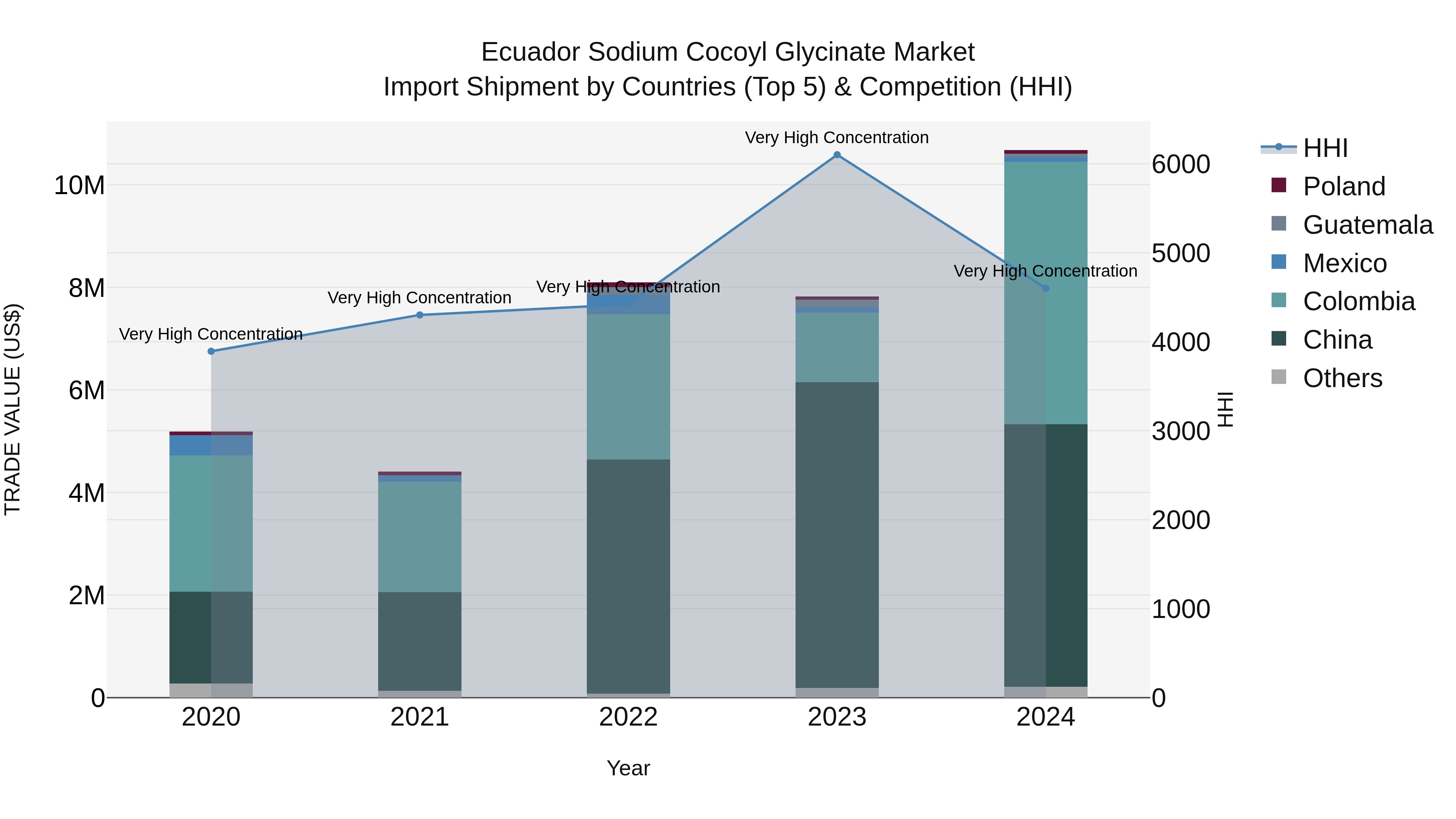 Ecuador Sodium Cocoyl Glycinate Market Top 5 Importing Countries and Market Competition (HHI) Analysis