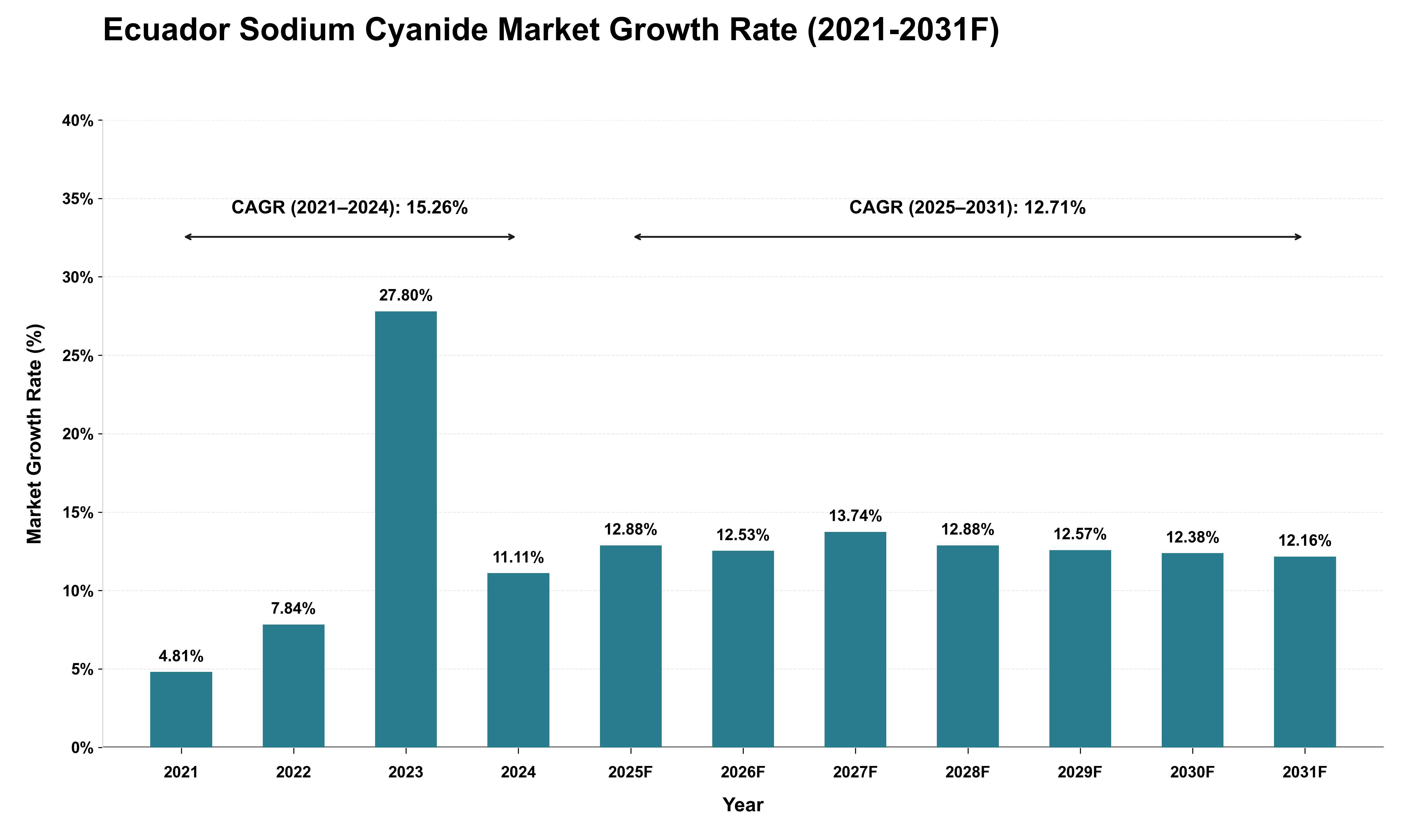 Ecuador Sodium Cyanide Market Growth Rate Analysis (2021 - 2031)