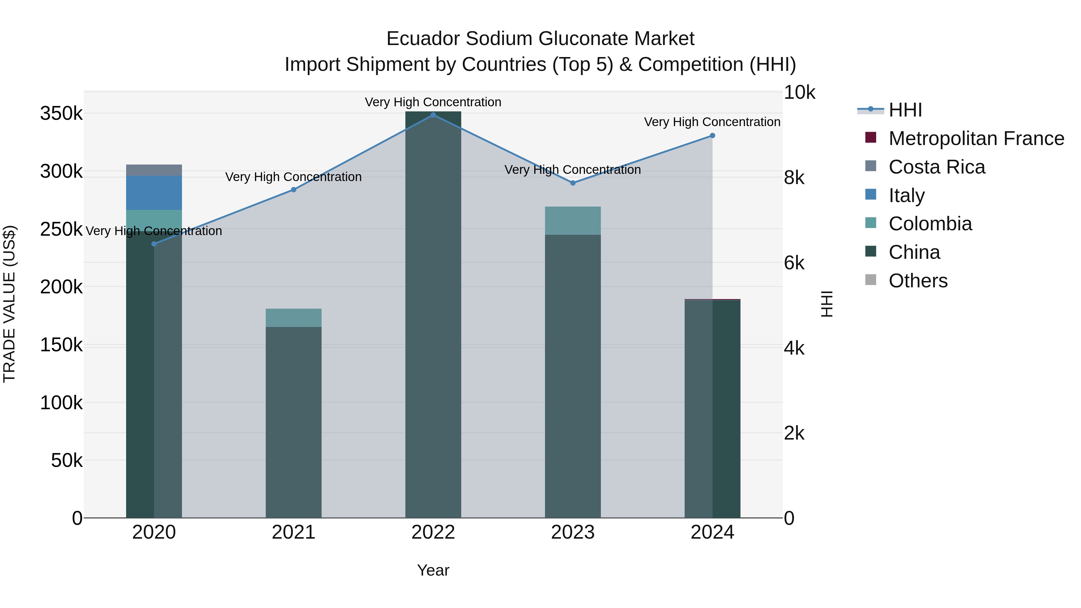 Ecuador Sodium Gluconate Market Top 5 Importing Countries and Market Competition (HHI) Analysis