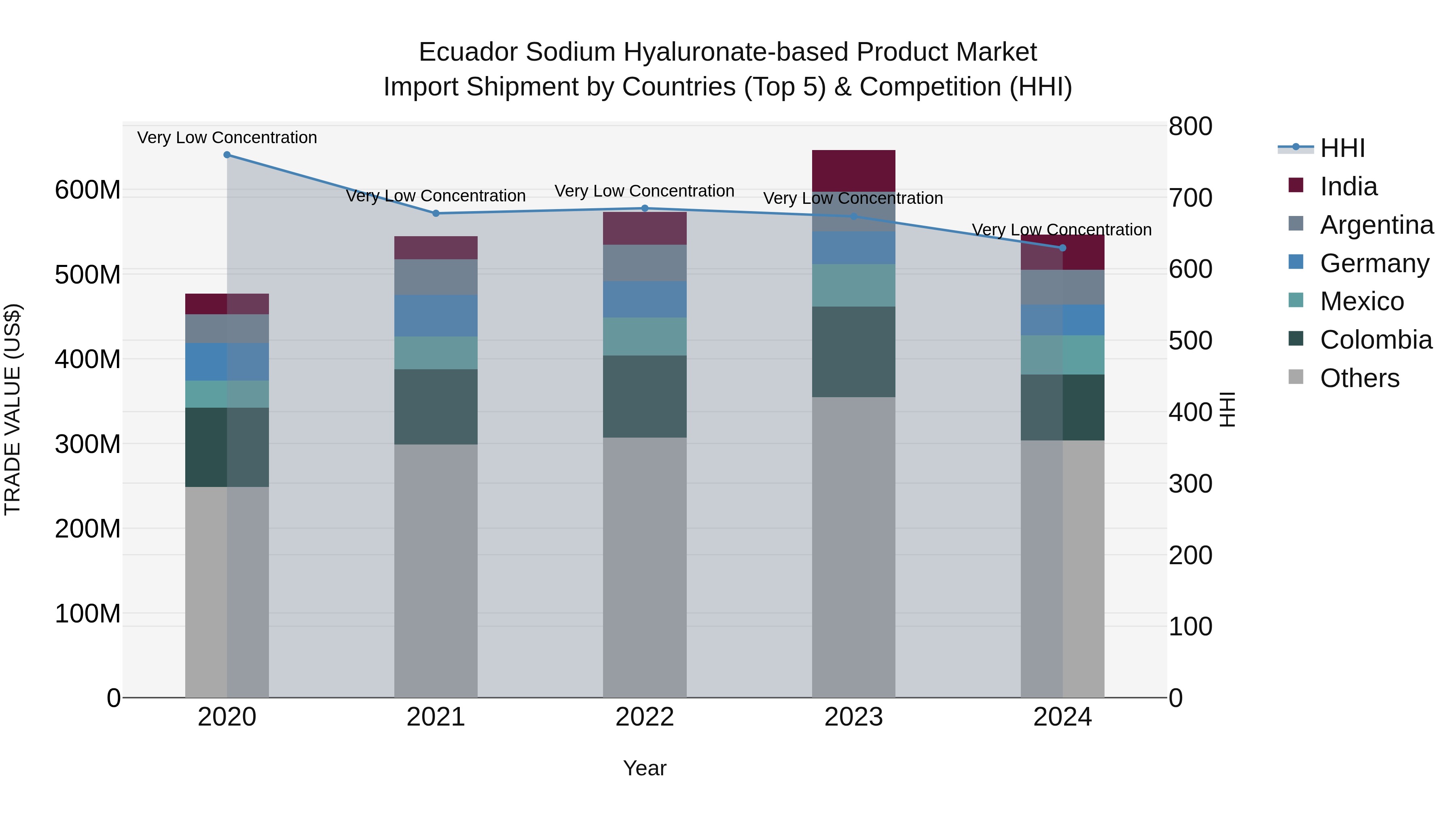 Ecuador Sodium Hyaluronate-based Product Market Top 5 Importing Countries and Market Competition (HHI) Analysis