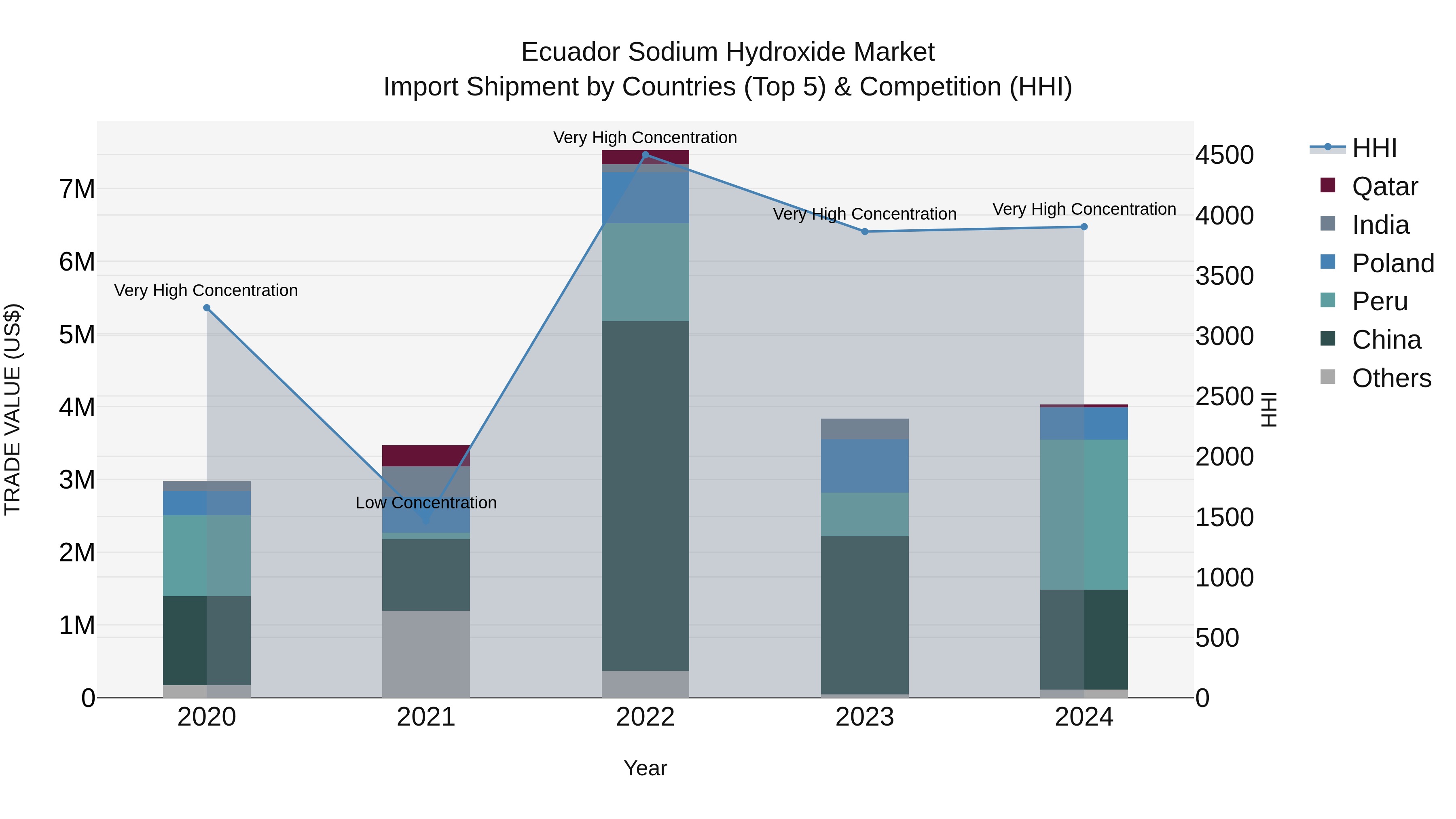 Ecuador Sodium Hydroxide Market Top 5 Importing Countries and Market Competition (HHI) Analysis
