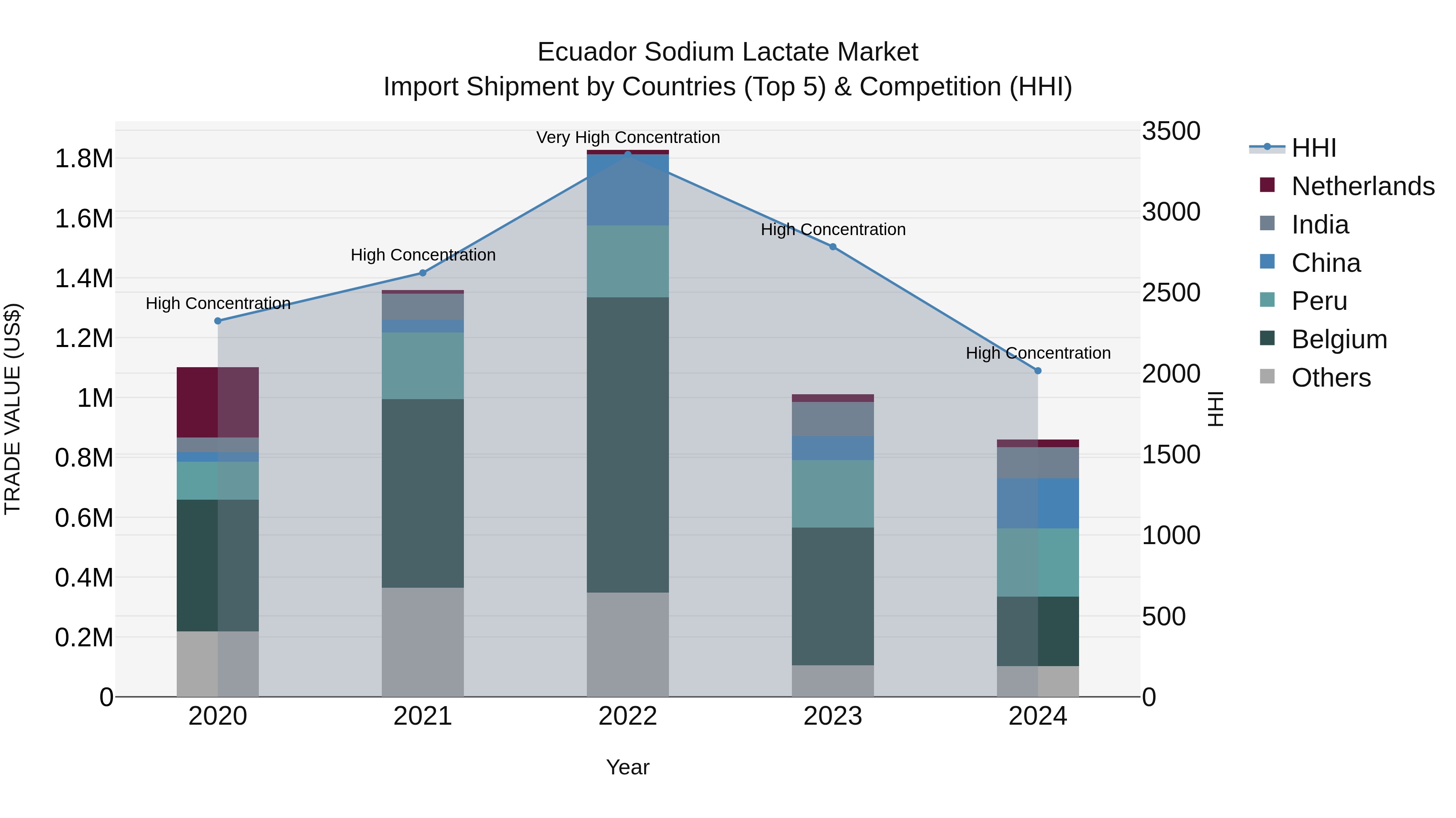 Ecuador Sodium Lactate Market Top 5 Importing Countries and Market Competition (HHI) Analysis