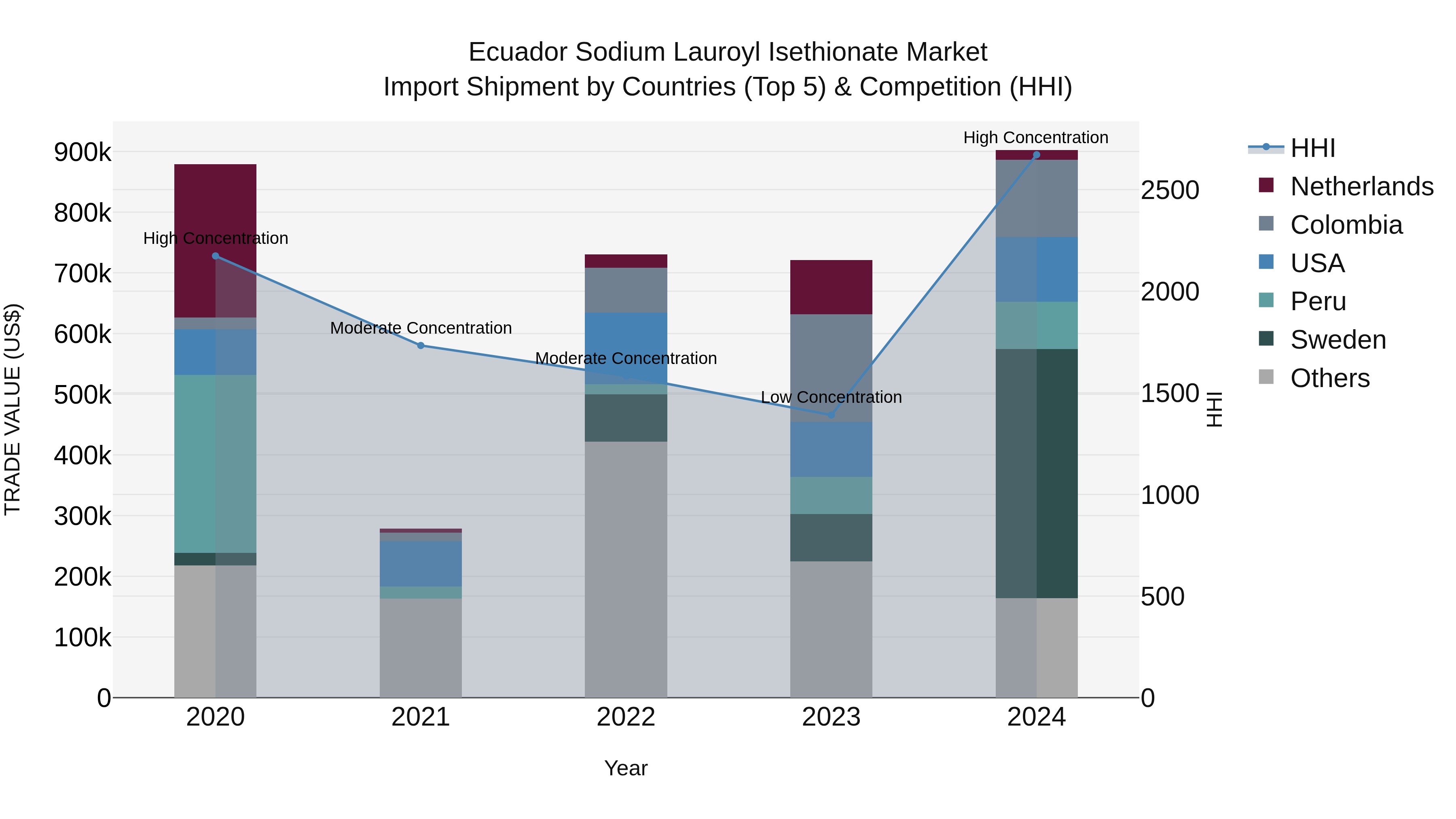 Ecuador Sodium Lauroyl Isethionate Market Top 5 Importing Countries and Market Competition (HHI) Analysis