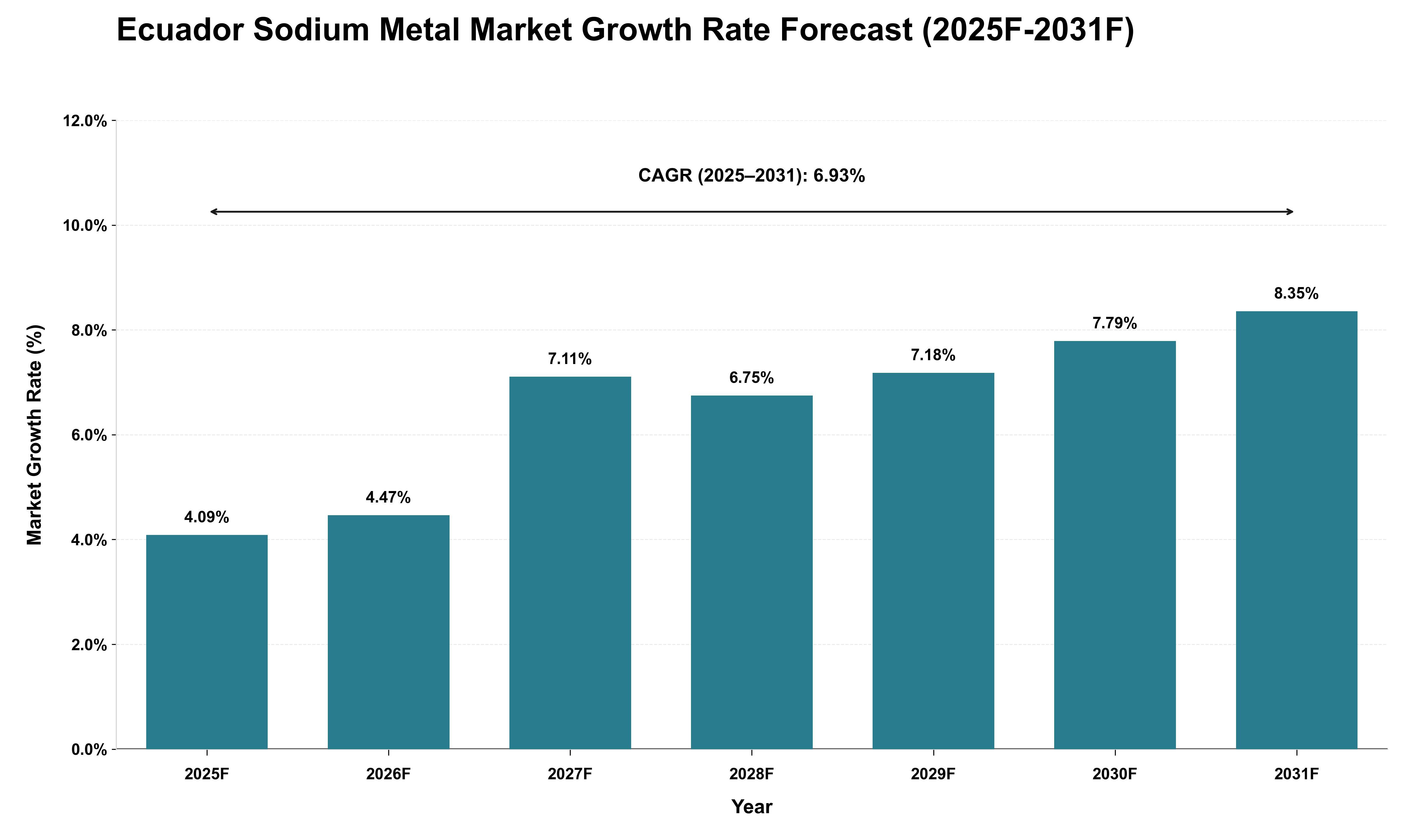 Ecuador Sodium Metal Market Growth Rate Analysis (2025 - 2031)