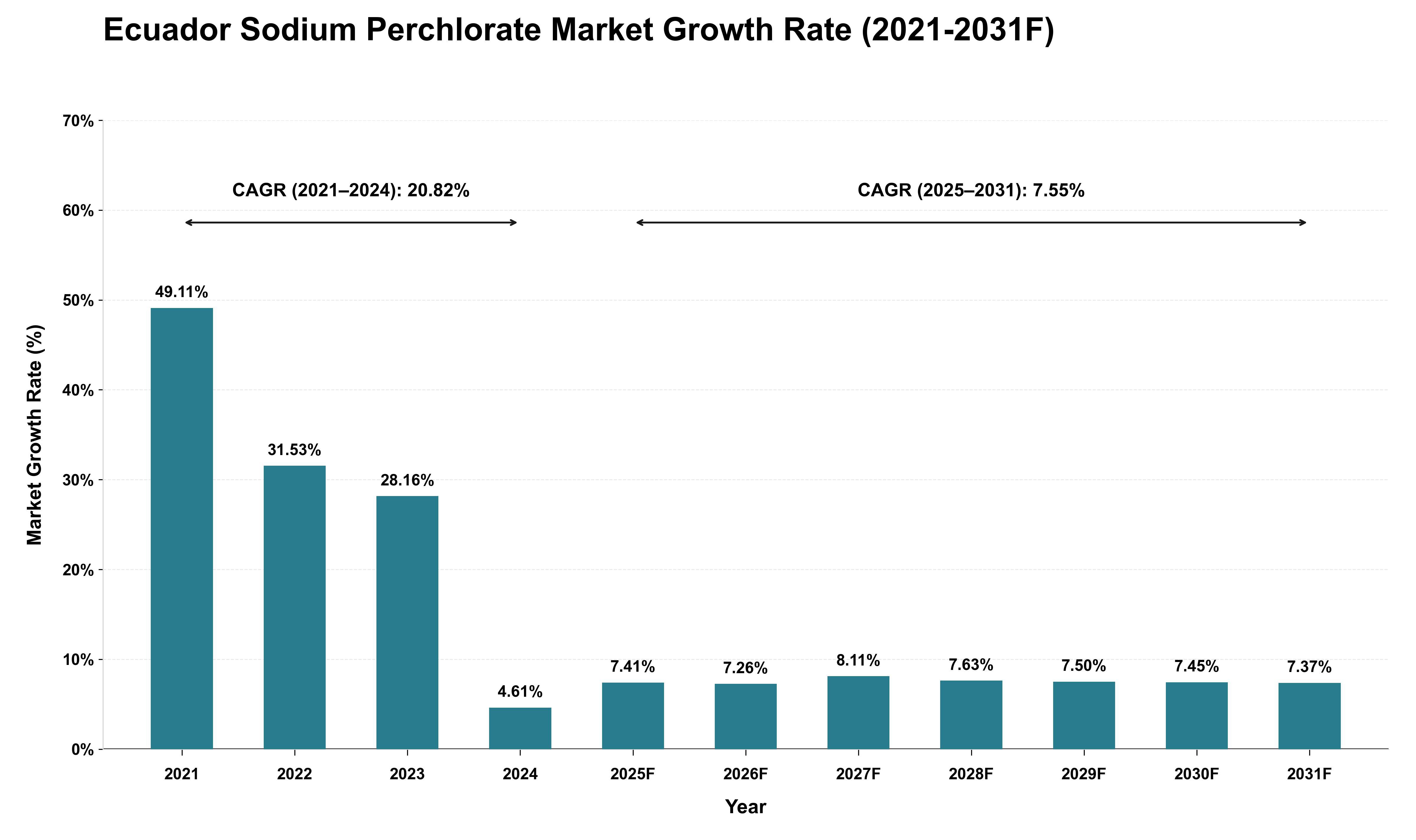 Ecuador Sodium Perchlorate Market Growth Rate Analysis (2021 - 2031)