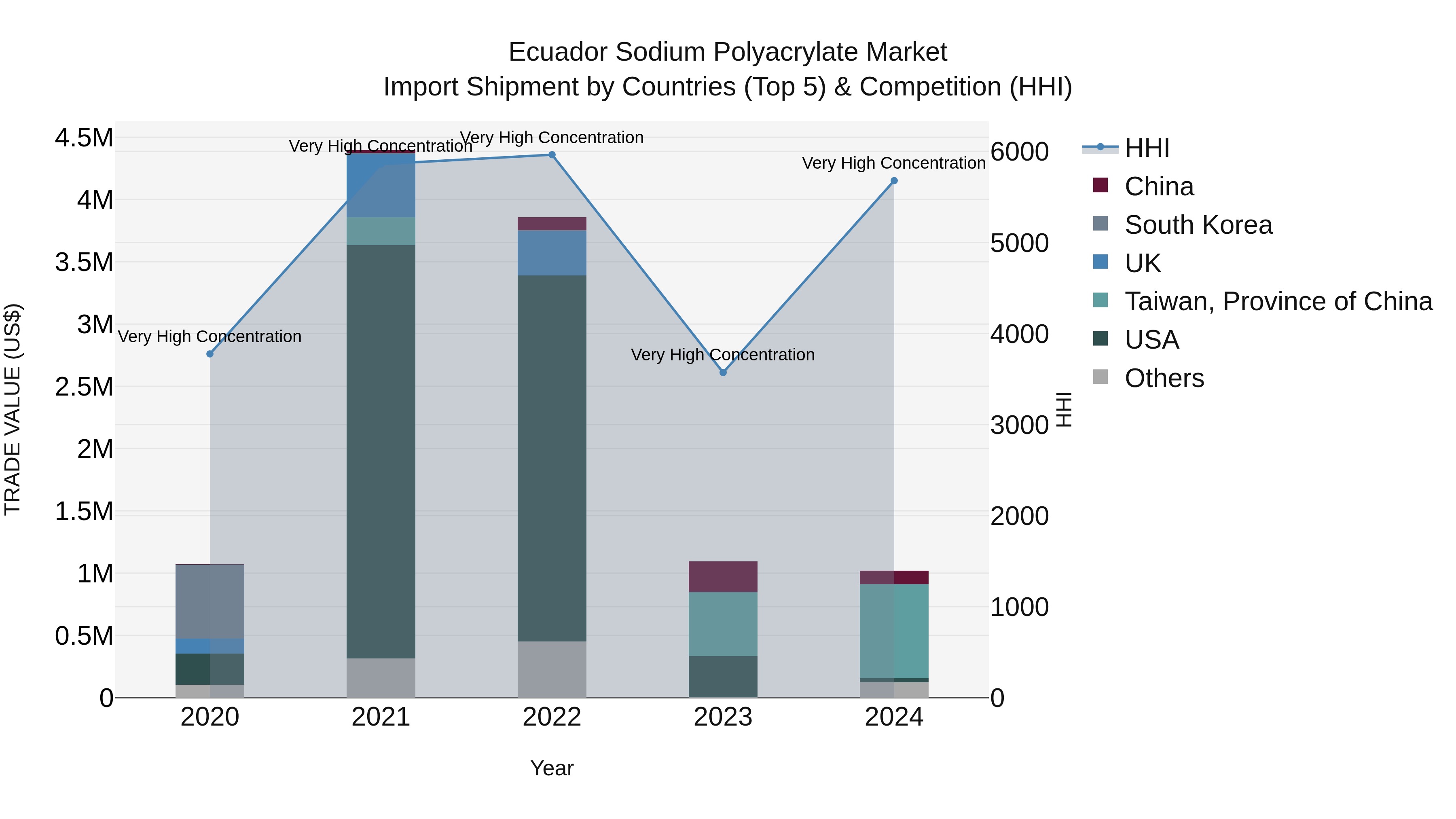 Ecuador Sodium Polyacrylate Market Top 5 Importing Countries and Market Competition (HHI) Analysis