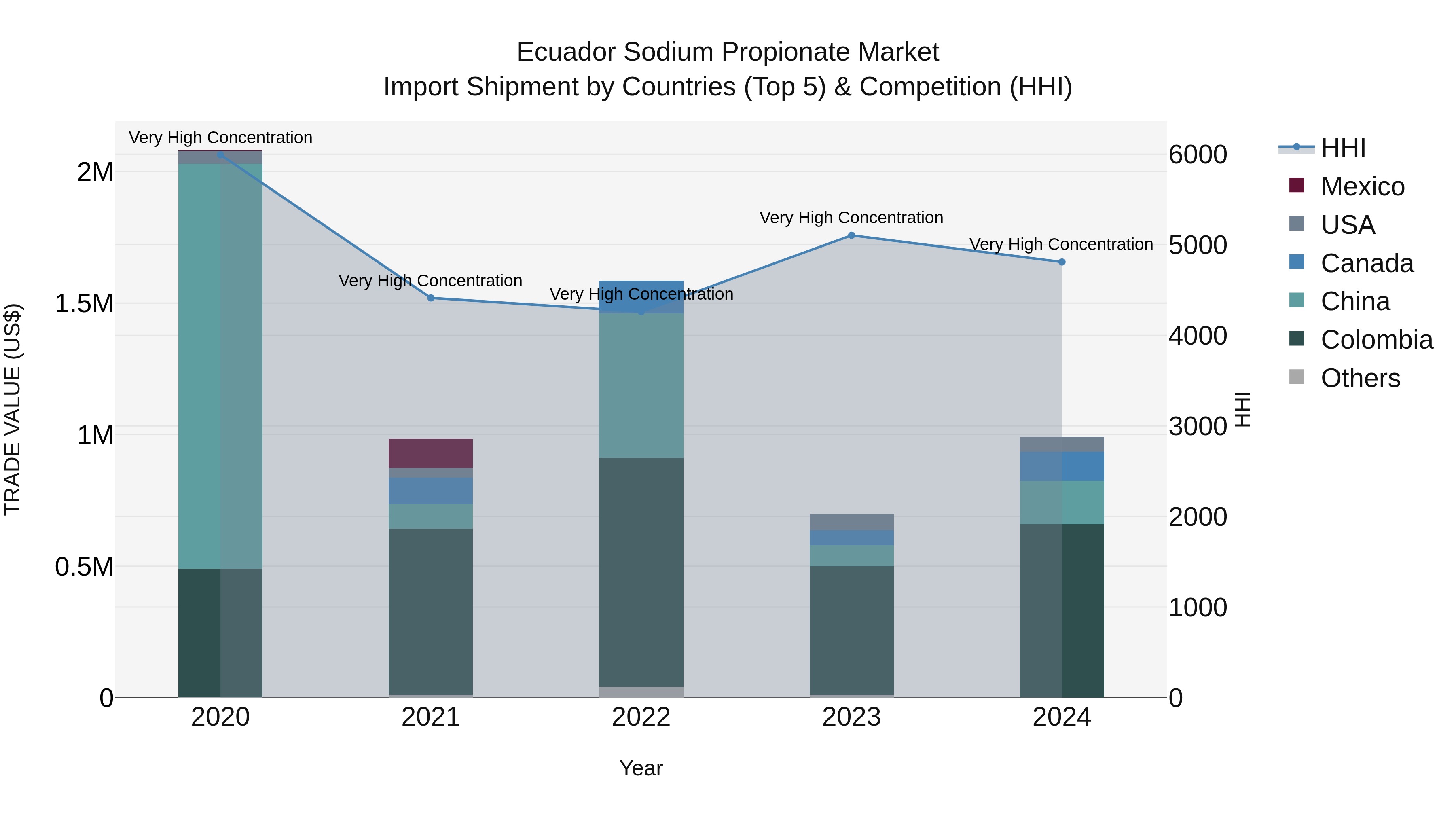 Ecuador Sodium Propionate Market Top 5 Importing Countries and Market Competition (HHI) Analysis