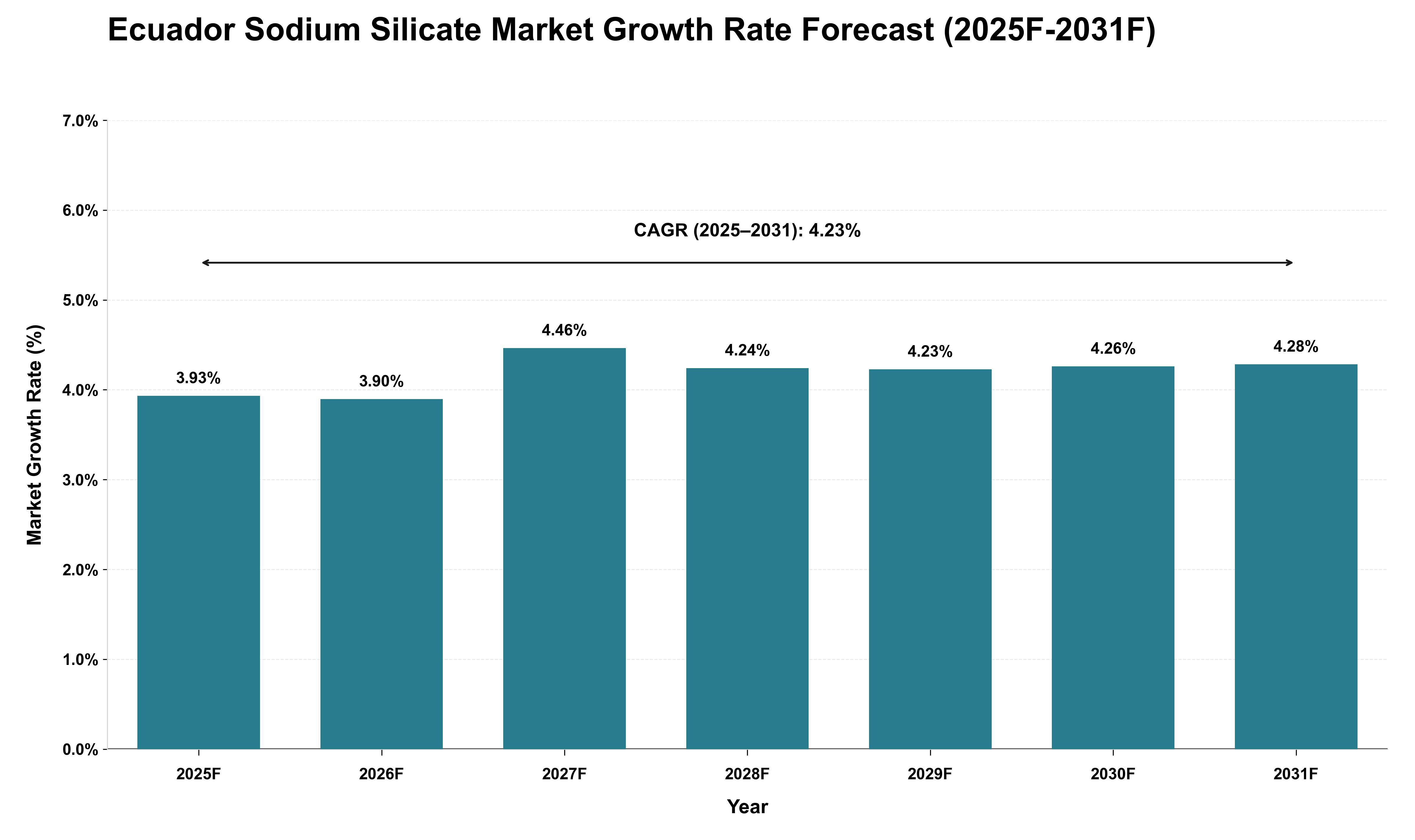 Ecuador Sodium Silicate Market Growth Rate Analysis (2025 - 2031)
