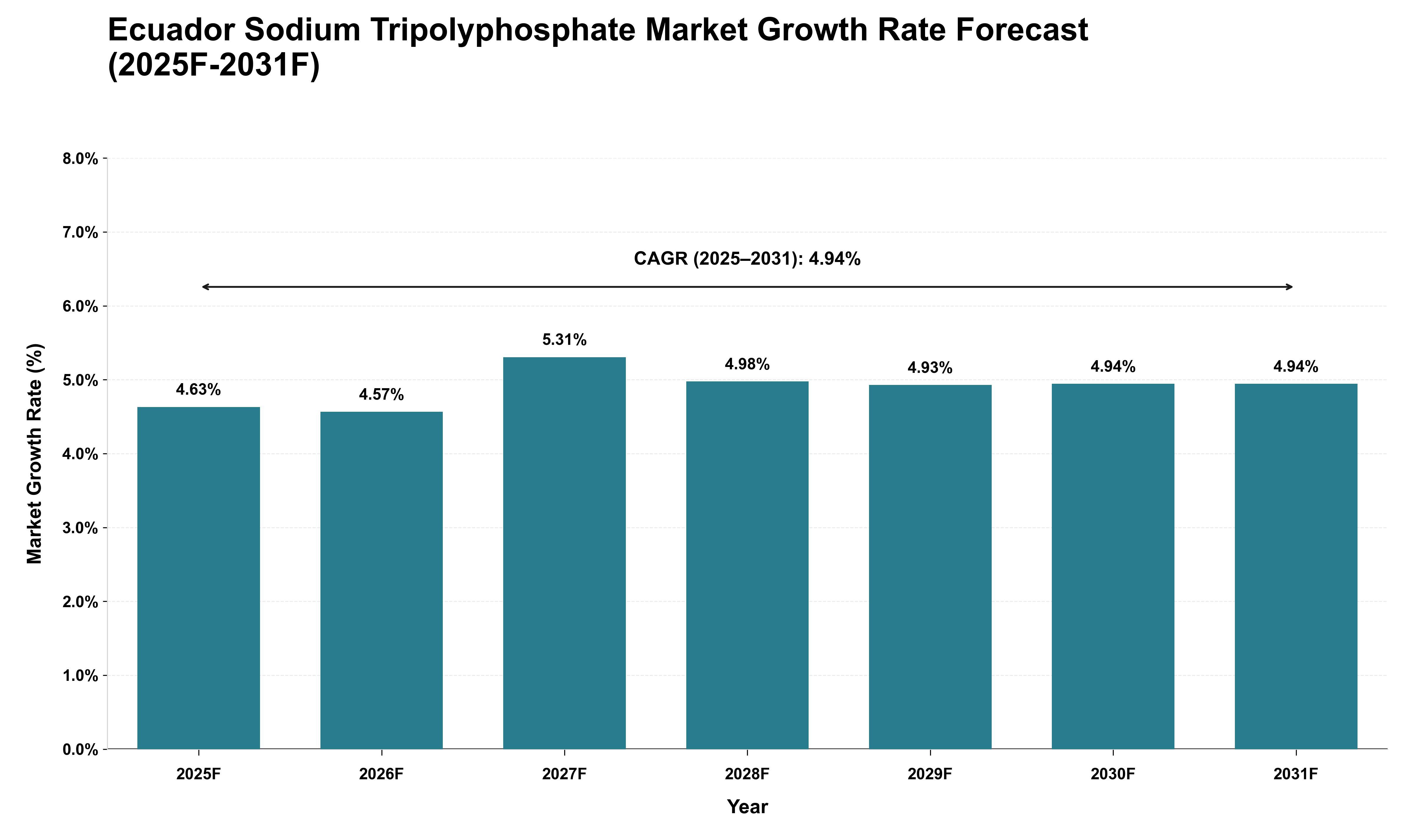 Ecuador Sodium Tripolyphosphate Market Growth Rate Analysis (2025 - 2031)