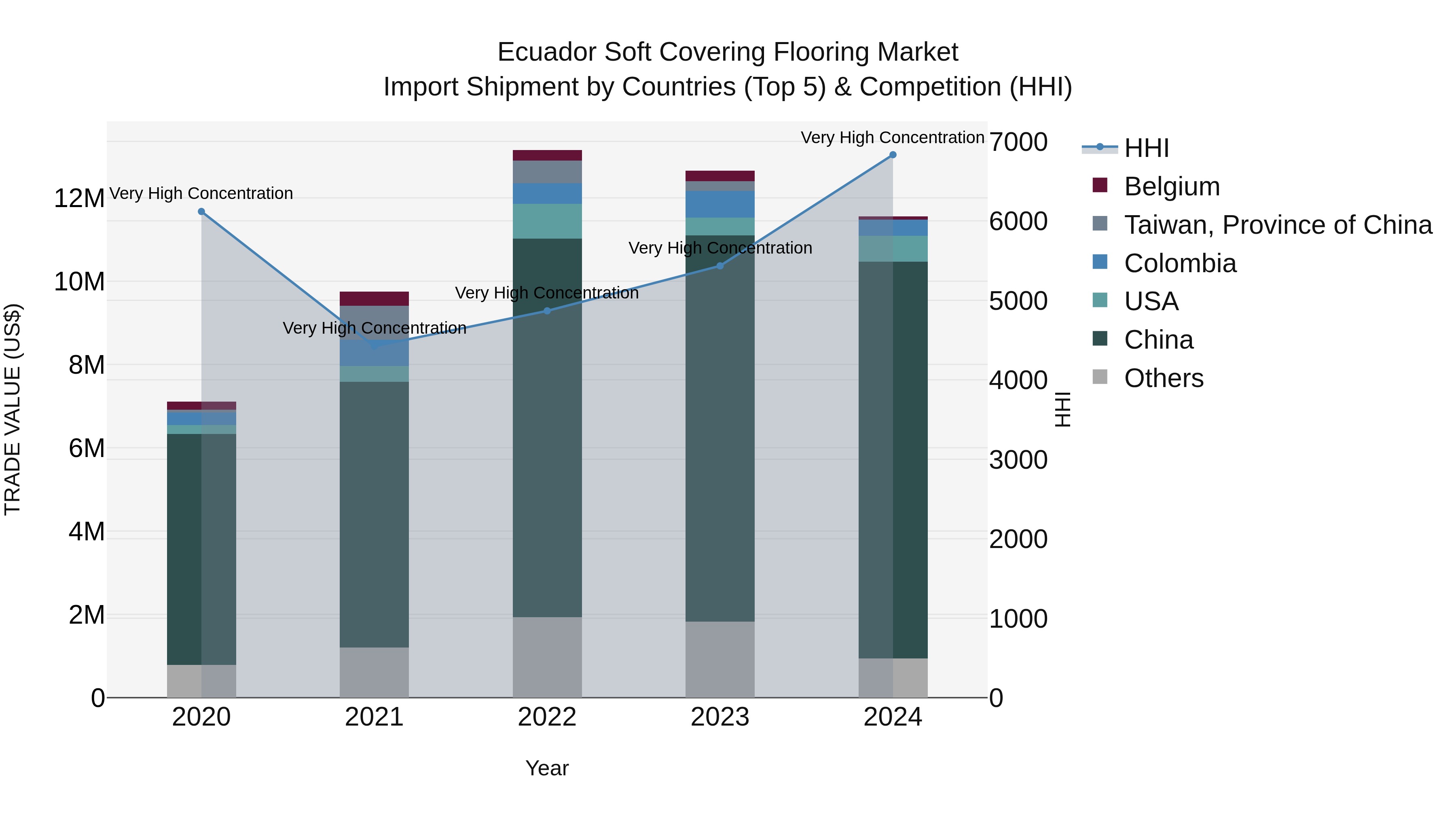 Ecuador Soft Covering Flooring Market Top 5 Importing Countries and Market Competition (HHI) Analysis