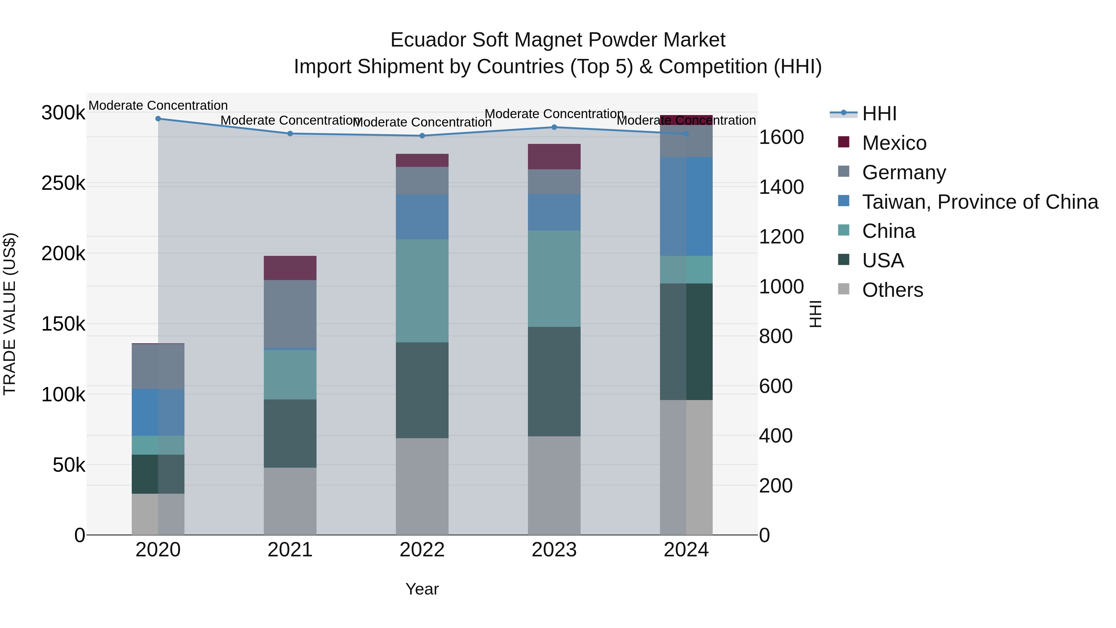 Ecuador Soft Magnet Powder Market Top 5 Importing Countries and Market Competition (HHI) Analysis