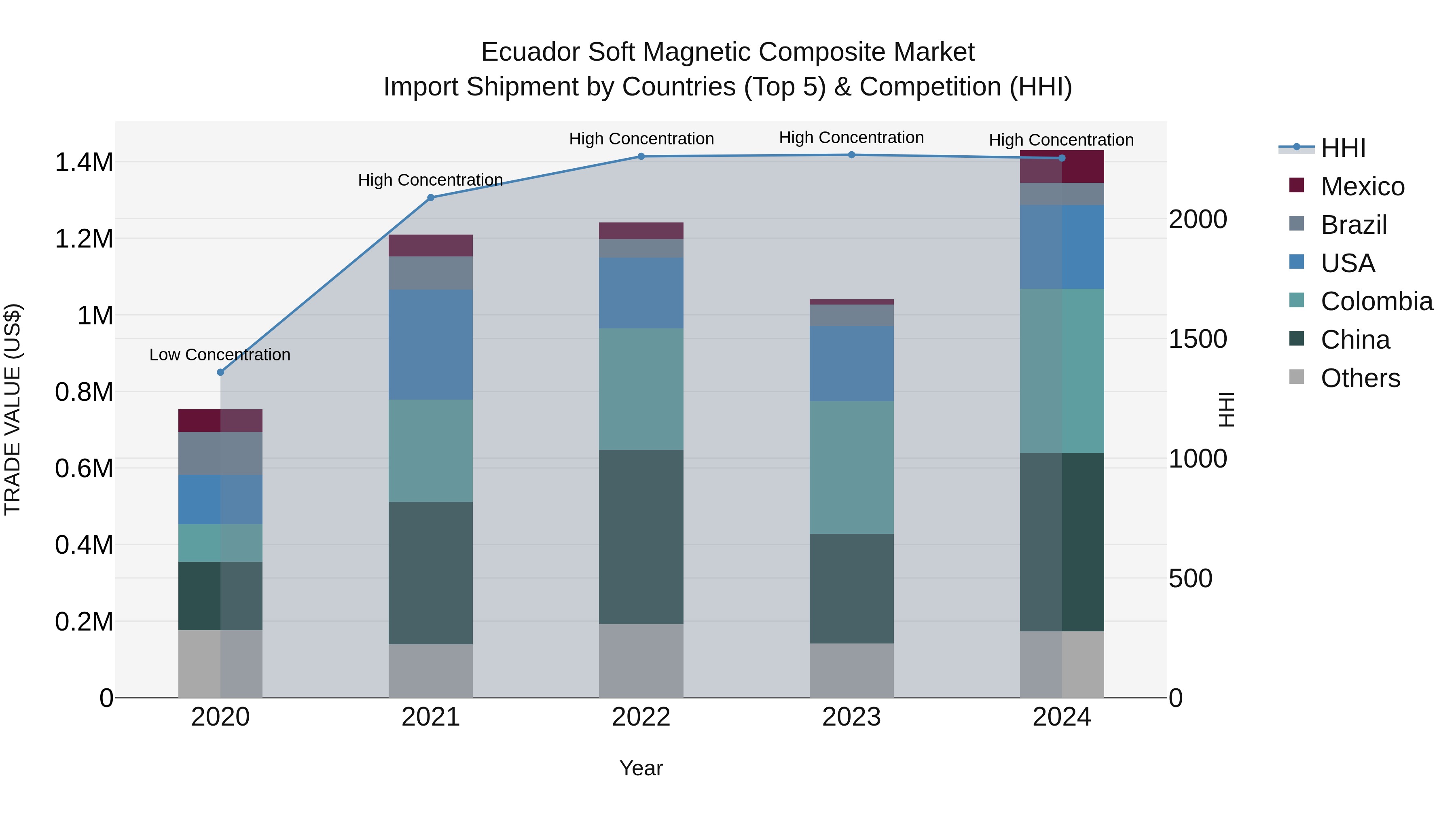 Ecuador Soft Magnetic Composite Market Top 5 Importing Countries and Market Competition (HHI) Analysis