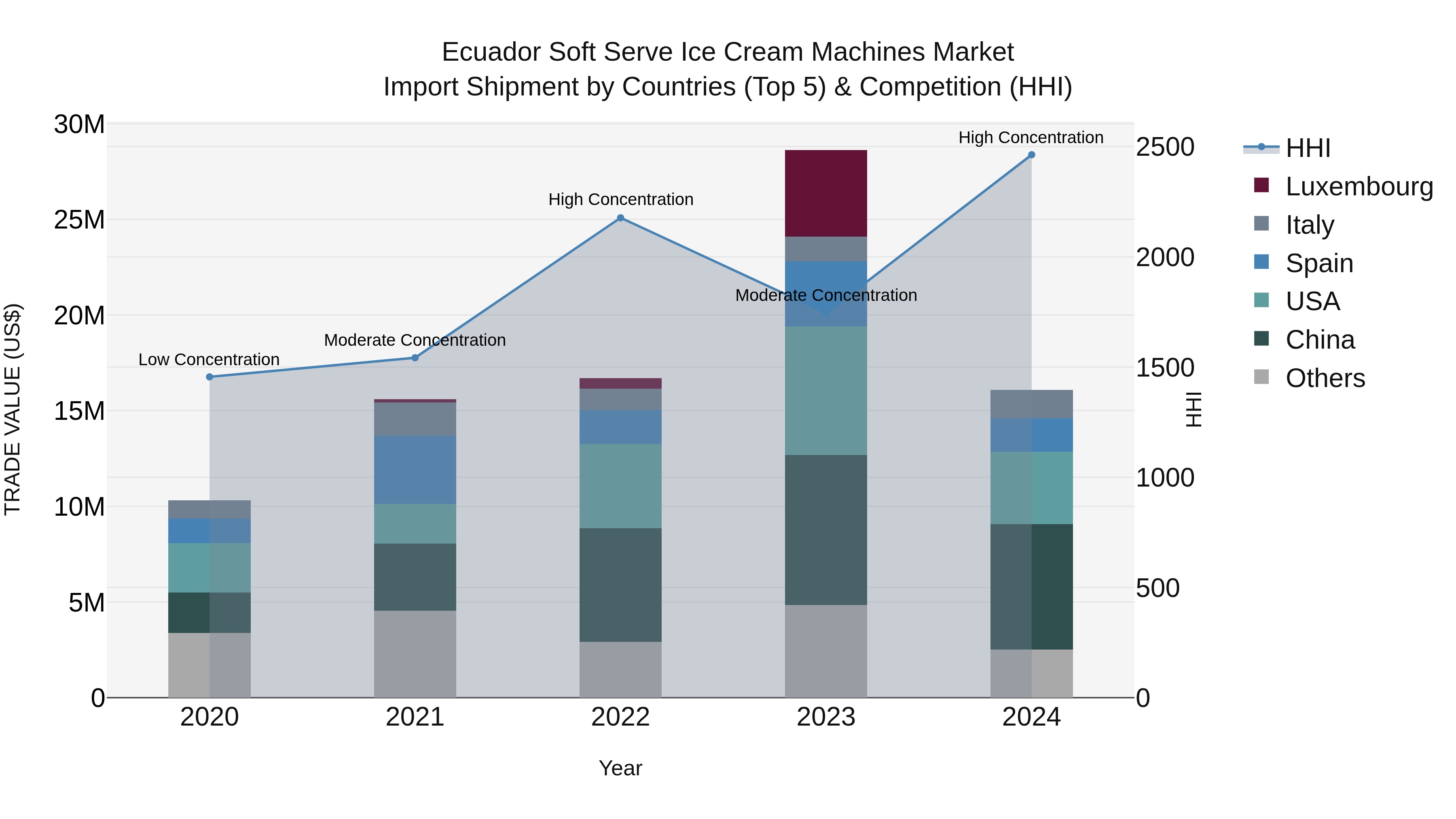 Ecuador Soft Serve Ice Cream Machines Market Top 5 Importing Countries and Market Competition (HHI) Analysis