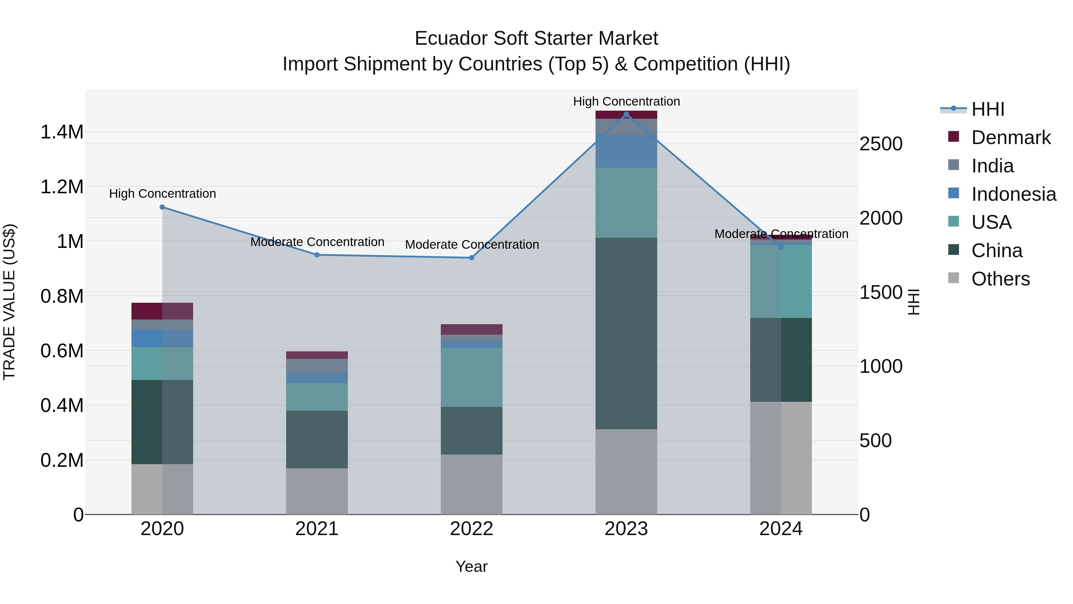 Ecuador Soft Starter Market Top 5 Importing Countries and Market Competition (HHI) Analysis