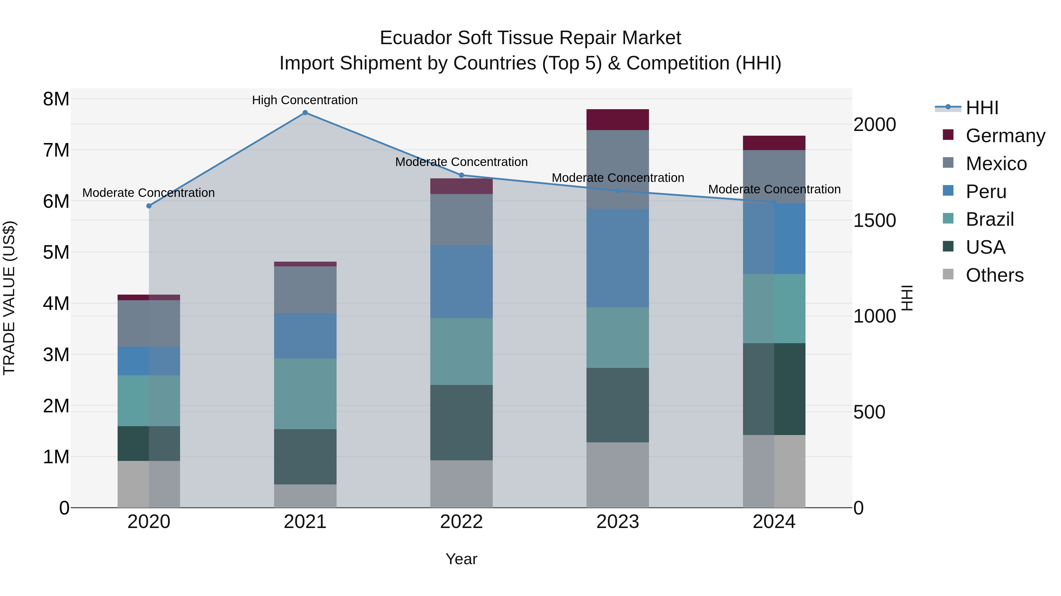 Ecuador Soft Tissue Repair Market Top 5 Importing Countries and Market Competition (HHI) Analysis