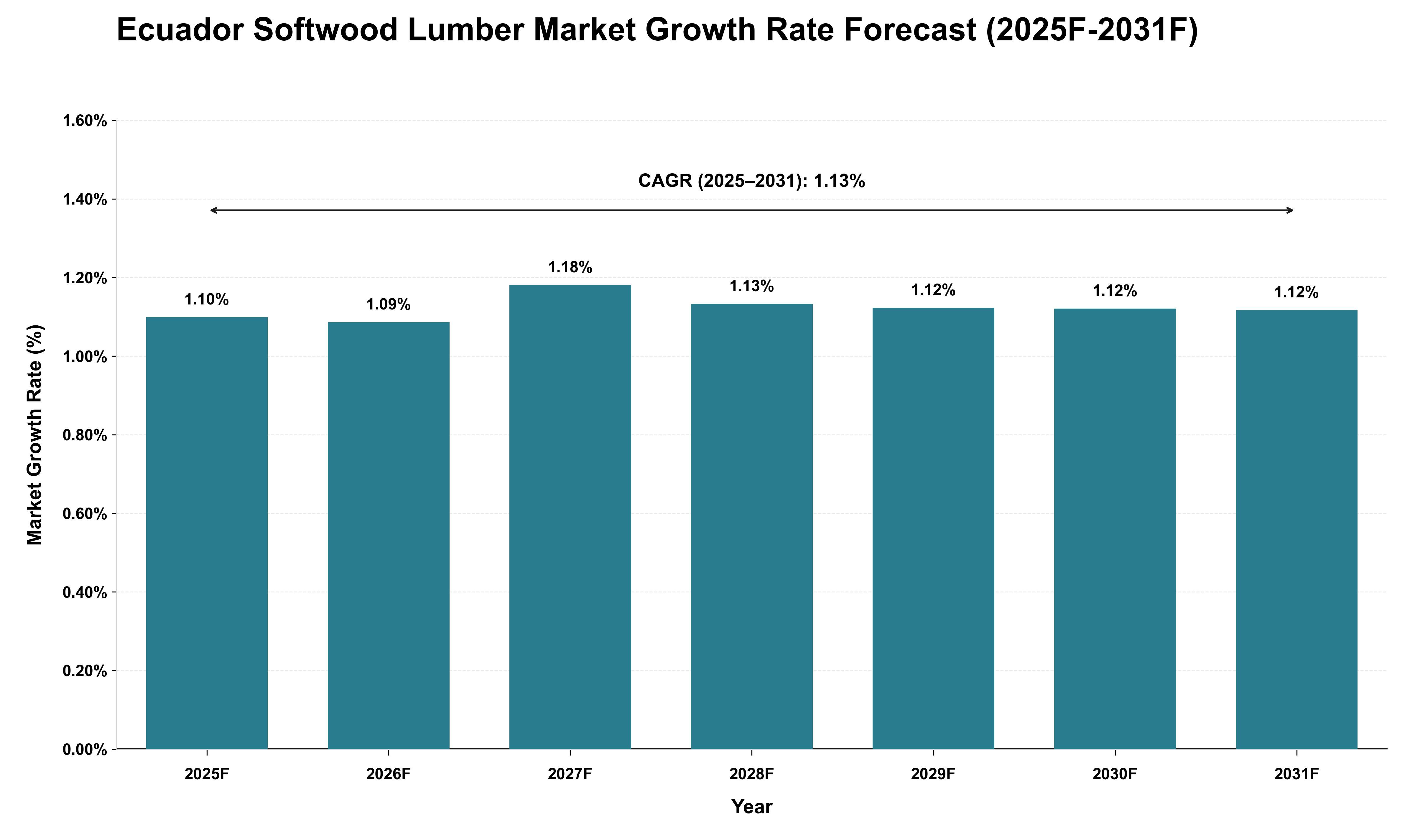 Ecuador Softwood Lumber Market Growth Rate Analysis (2025 - 2031)