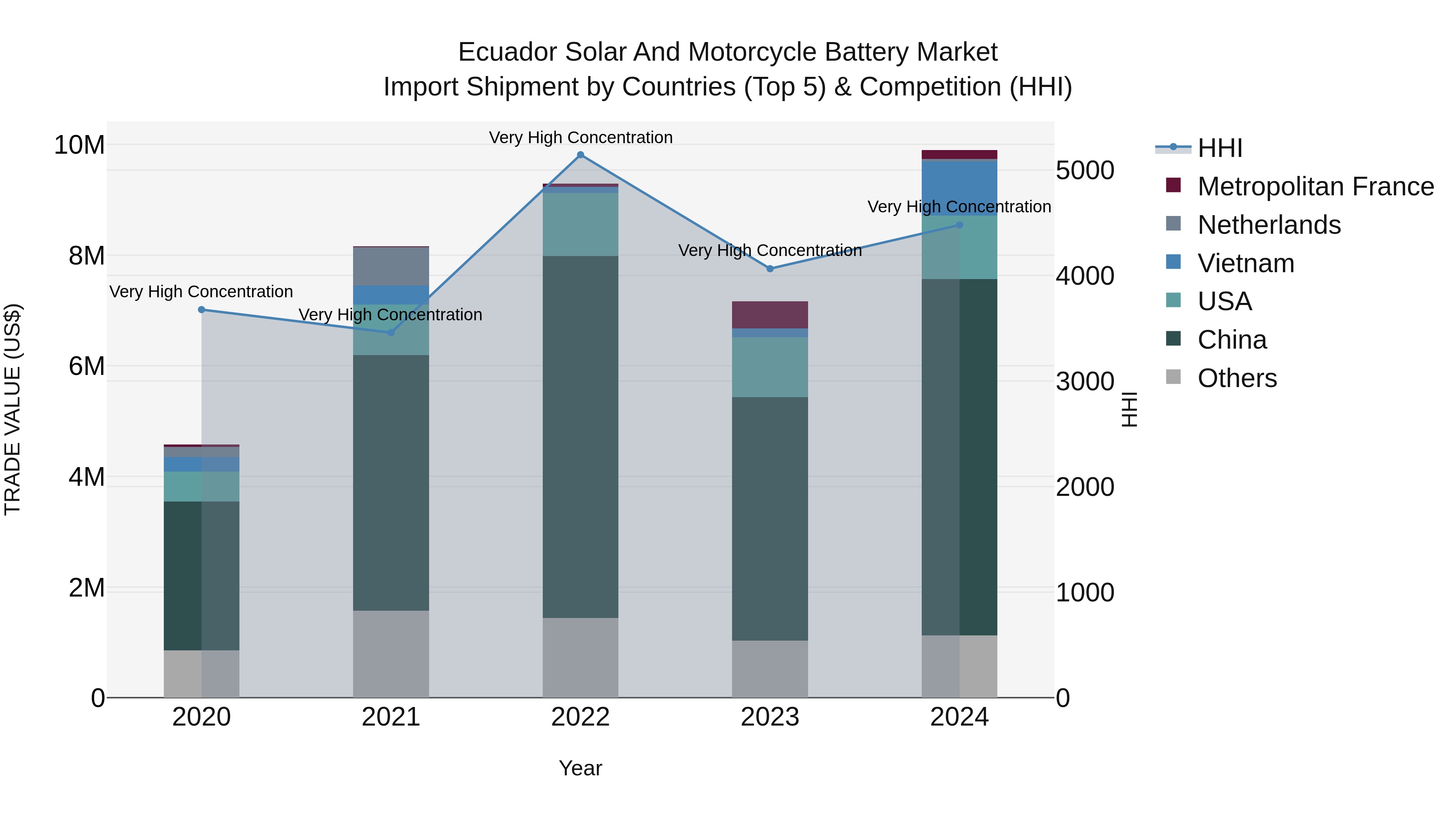 Ecuador Solar and Motorcycle Battery Market Top 5 Importing Countries and Market Competition (HHI) Analysis