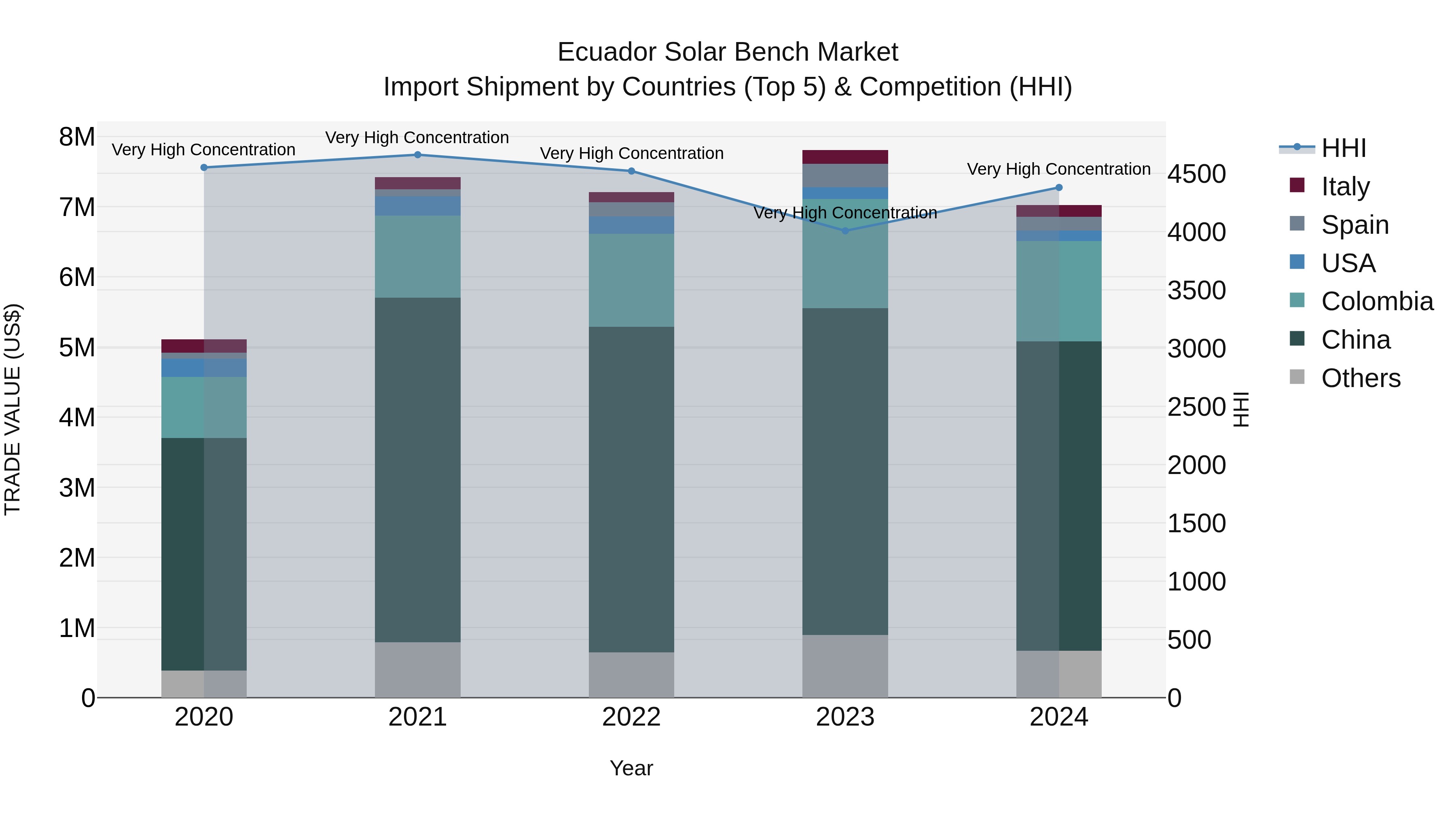 Ecuador Solar Bench Market Top 5 Importing Countries and Market Competition (HHI) Analysis
