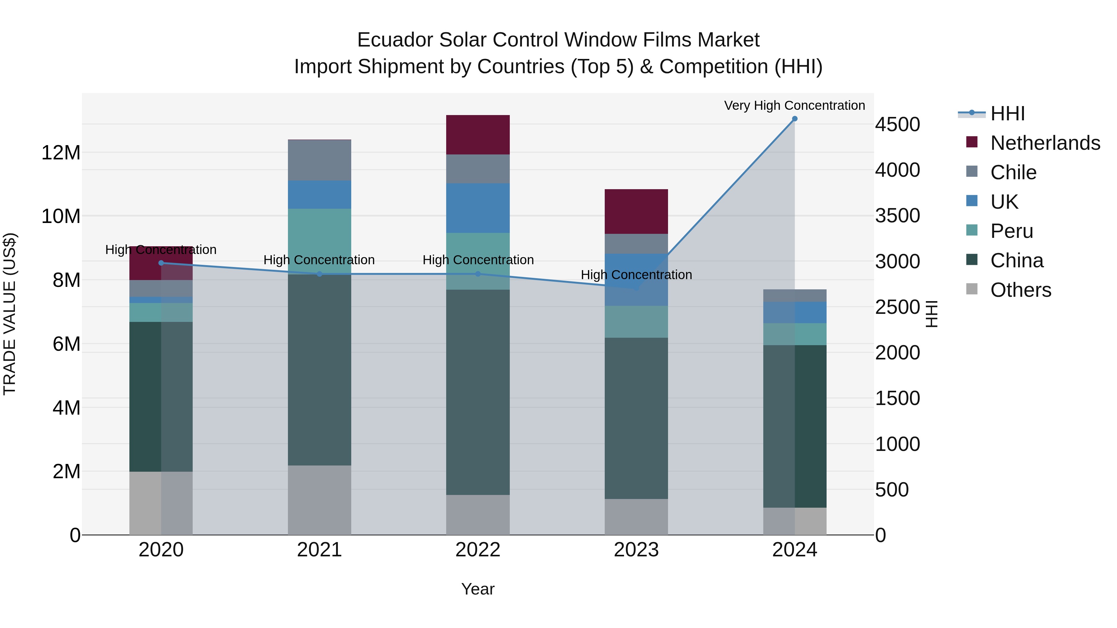 Ecuador Solar Control Window Films Market Top 5 Importing Countries and Market Competition (HHI) Analysis