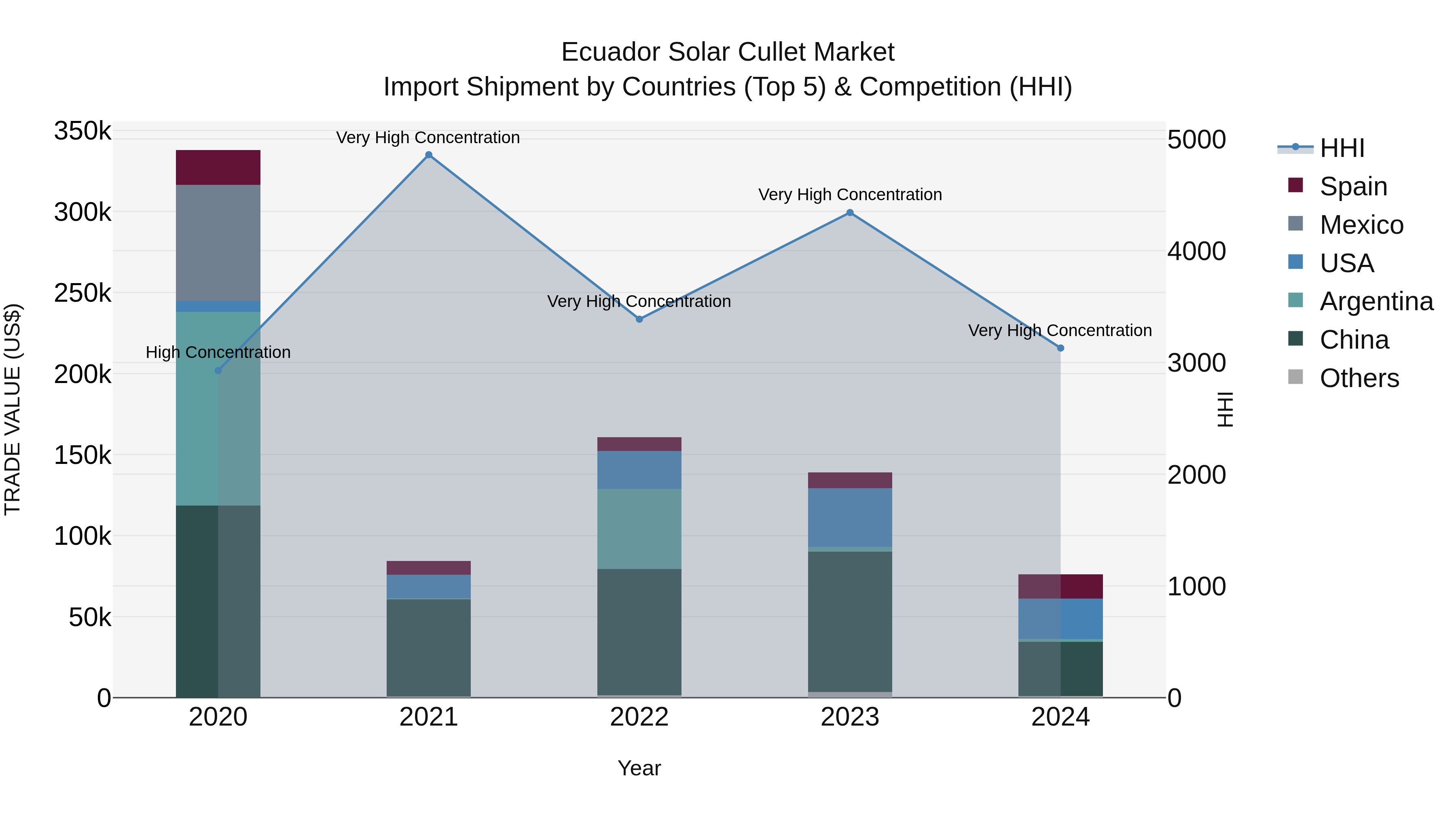 Ecuador Solar Cullet Market Top 5 Importing Countries and Market Competition (HHI) Analysis