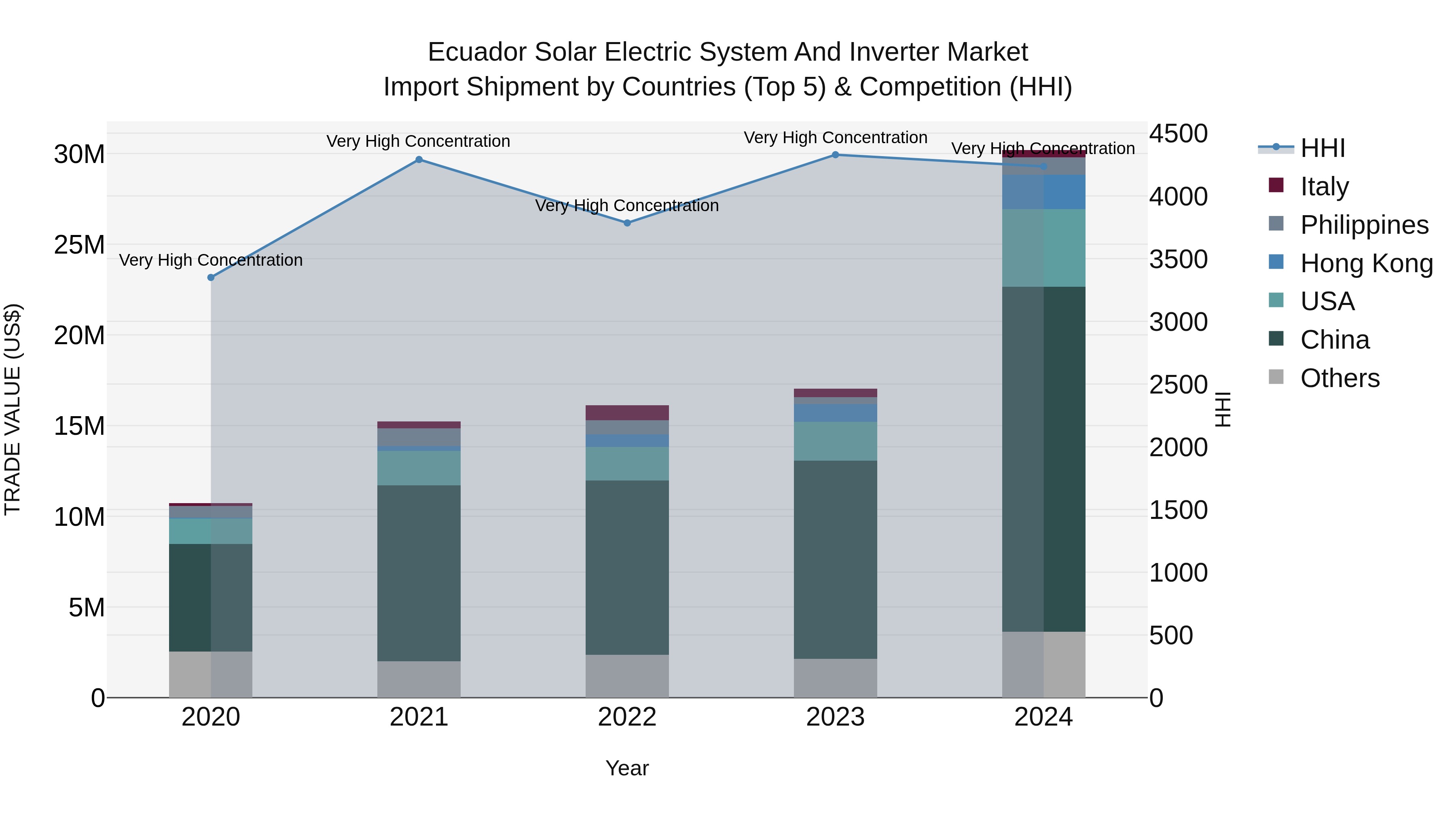 Ecuador Solar Electric System and Inverter Market Top 5 Importing Countries and Market Competition (HHI) Analysis