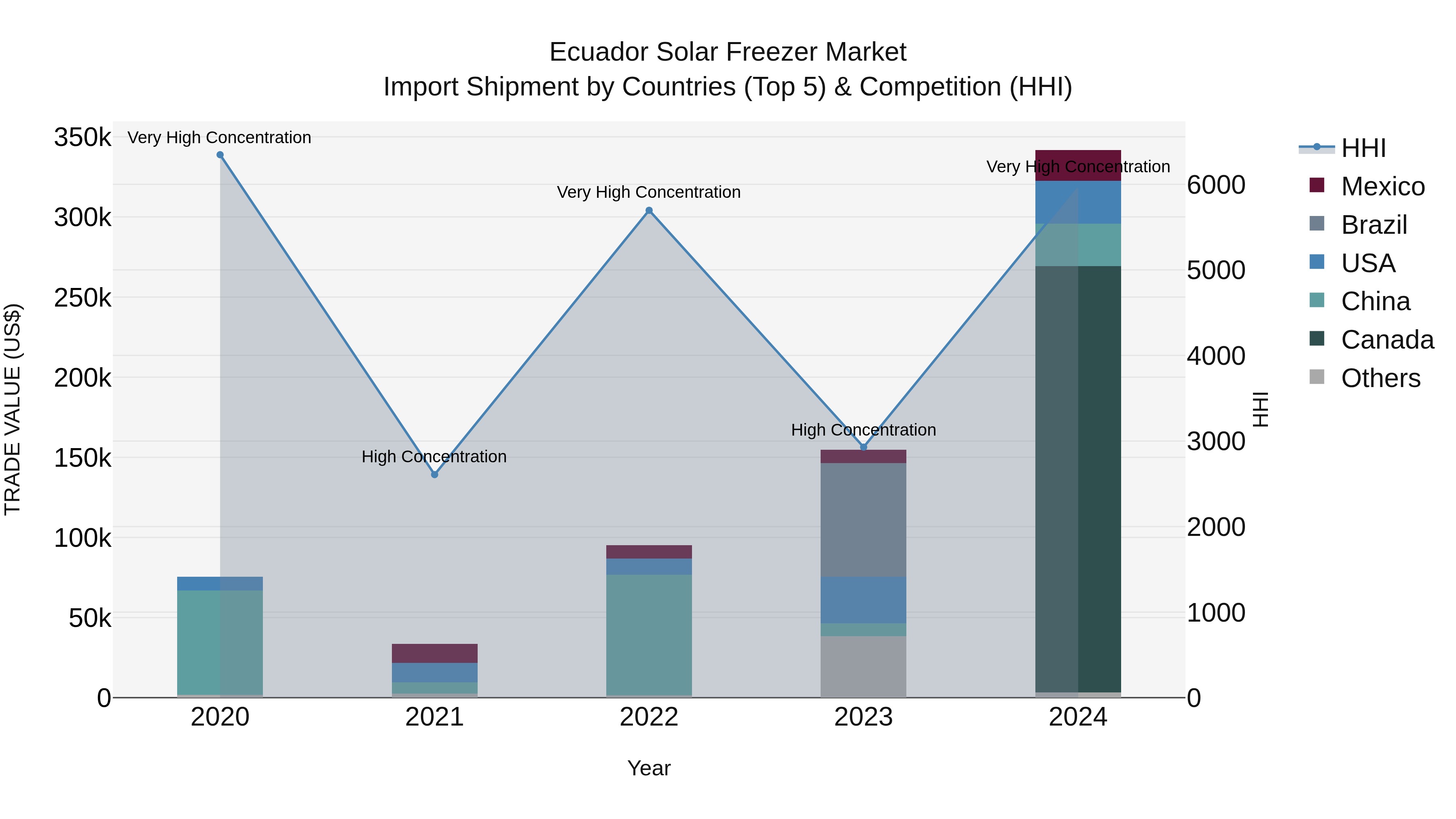 Ecuador Solar Freezer Market Top 5 Importing Countries and Market Competition (HHI) Analysis
