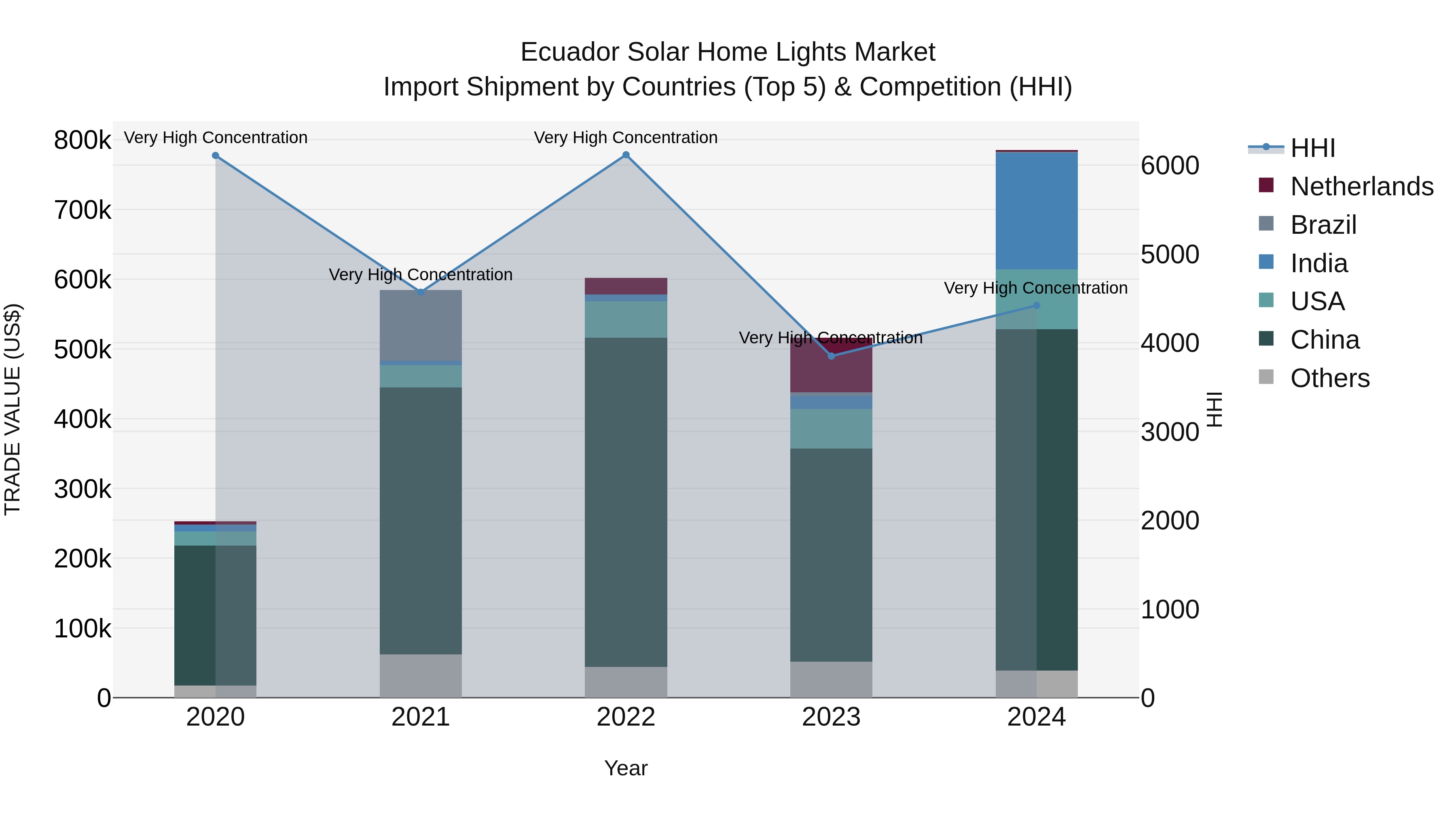 Ecuador Solar Home Lights Market Top 5 Importing Countries and Market Competition (HHI) Analysis