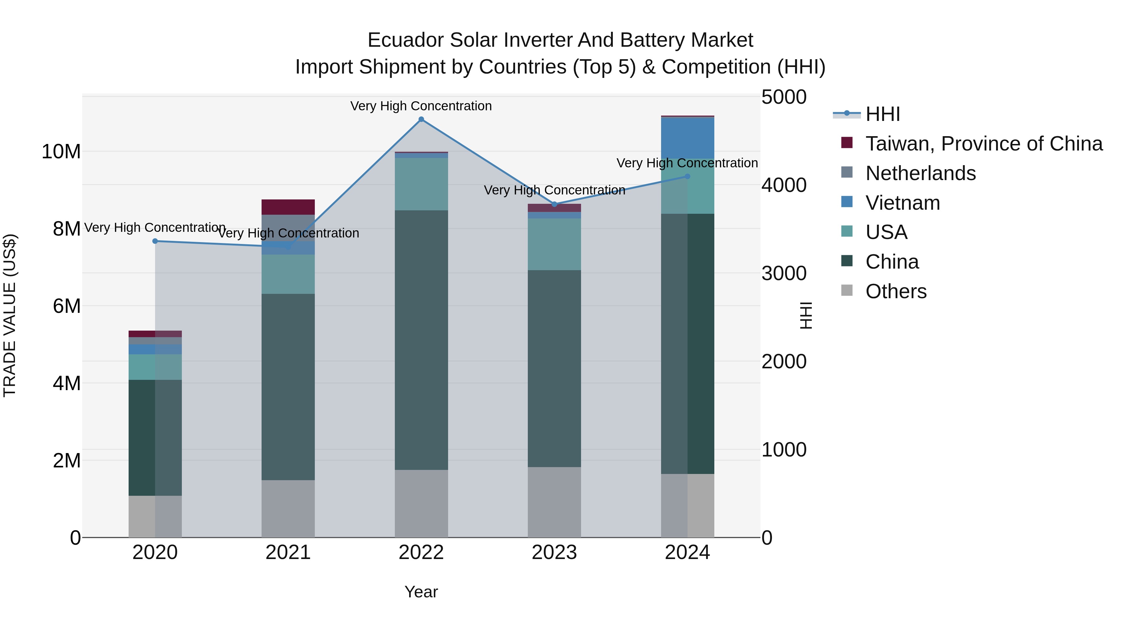Ecuador Solar Inverter and Battery Market Top 5 Importing Countries and Market Competition (HHI) Analysis