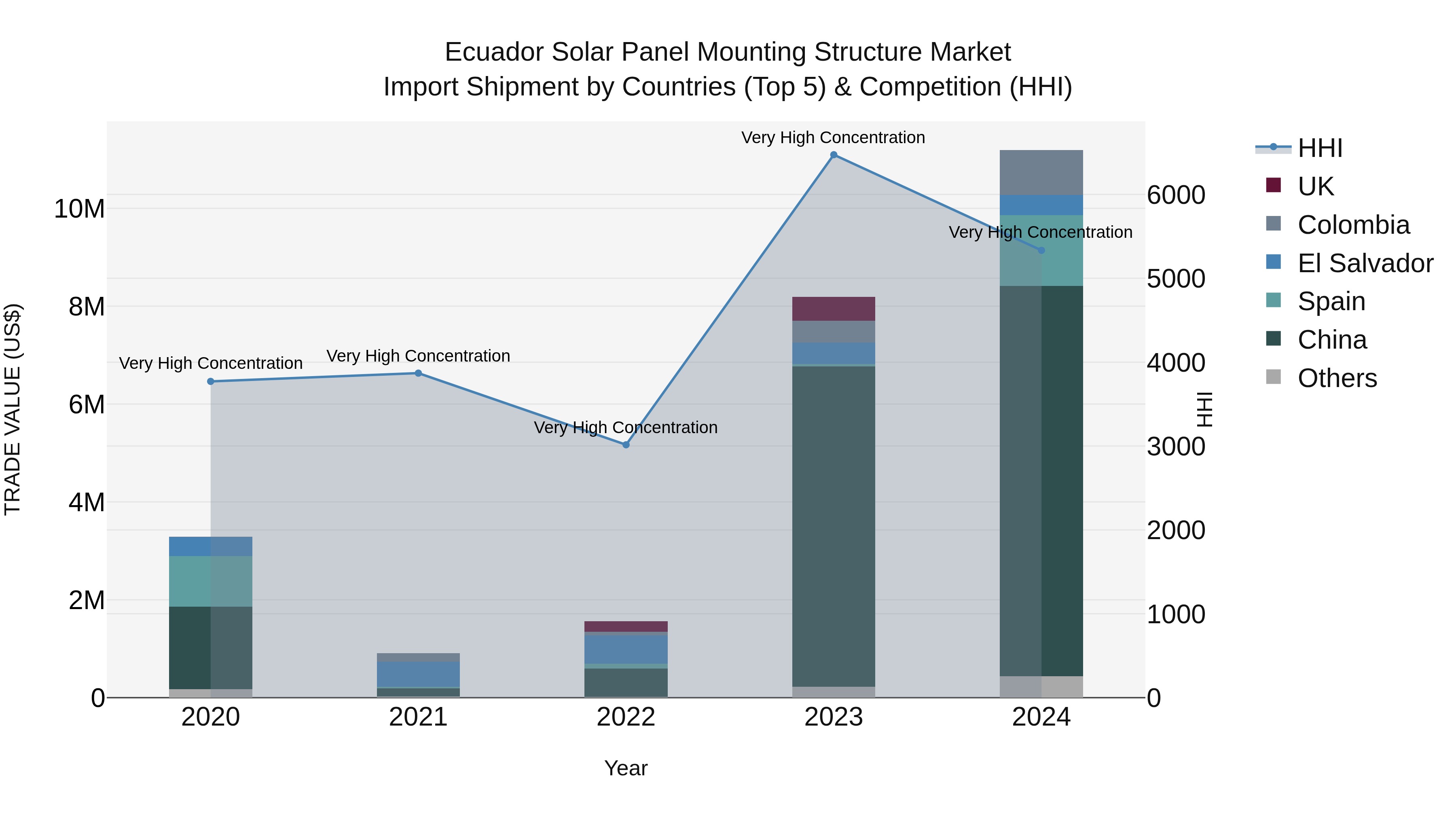 Ecuador Solar Panel Mounting Structure Market Top 5 Importing Countries and Market Competition (HHI) Analysis