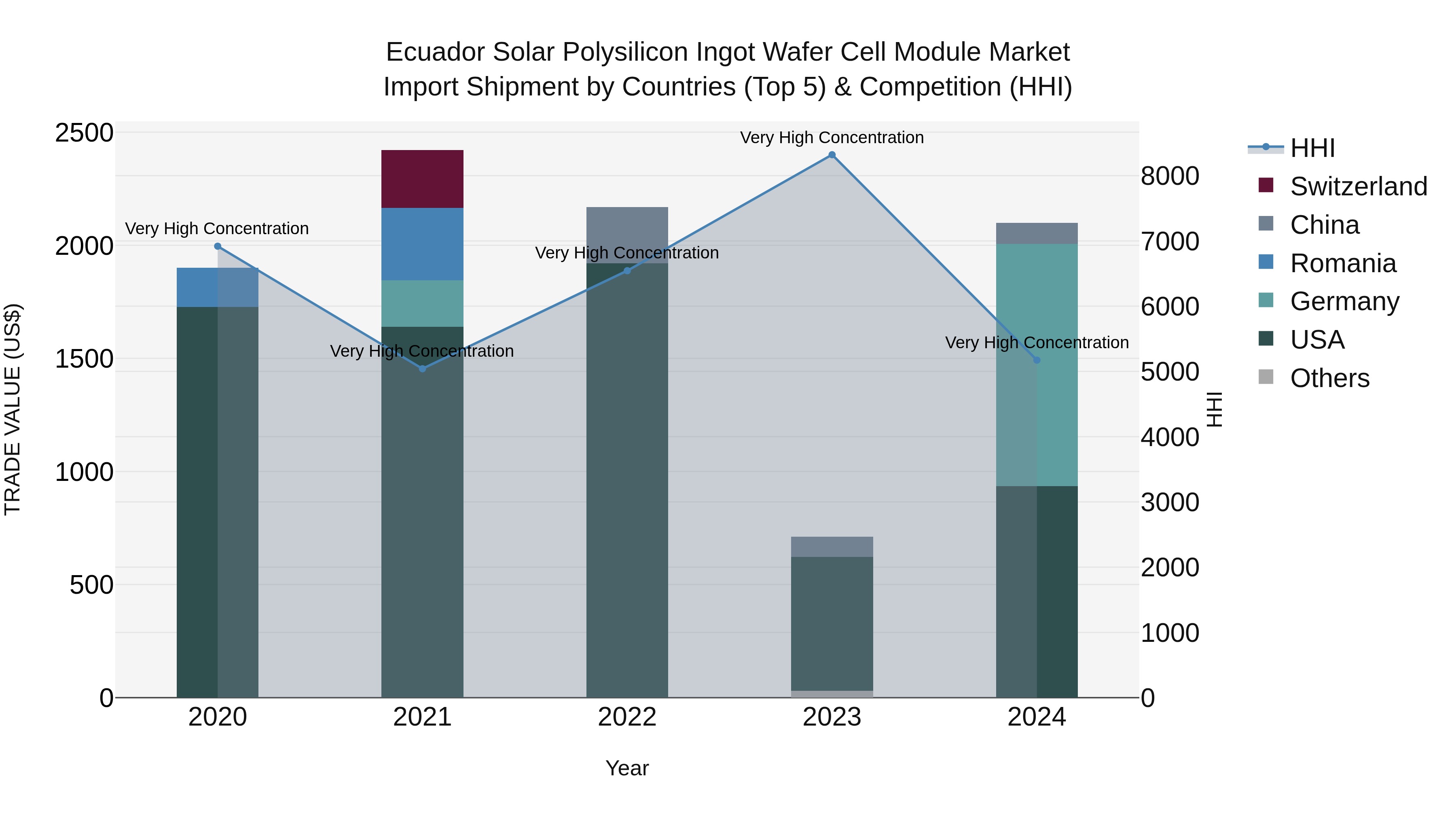 Ecuador Solar Polysilicon Ingot Wafer Cell Module Market Top 5 Importing Countries and Market Competition (HHI) Analysis