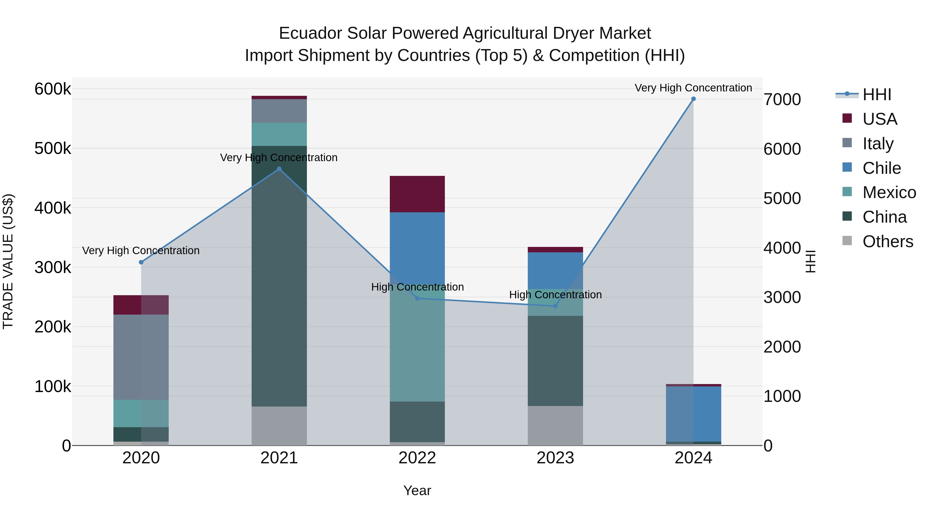 Ecuador Solar Powered Agricultural Dryer Market Top 5 Importing Countries and Market Competition (HHI) Analysis