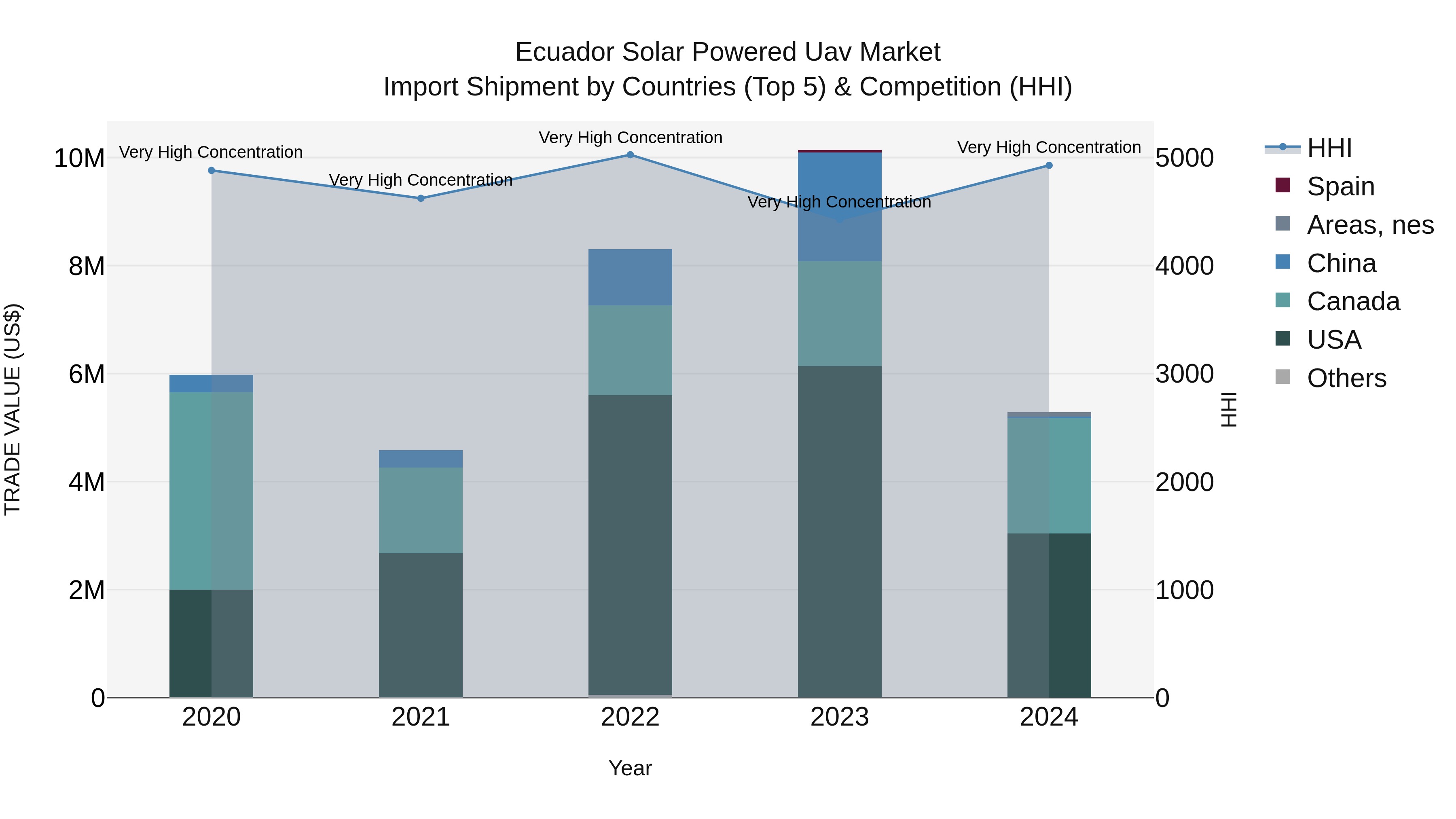 Ecuador Solar Powered Uav Market Top 5 Importing Countries and Market Competition (HHI) Analysis