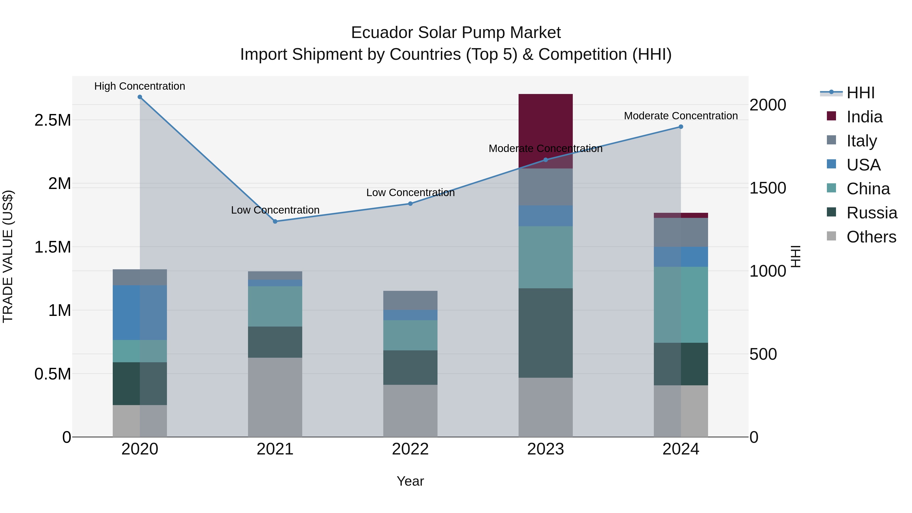 Ecuador Solar Pump Market Top 5 Importing Countries and Market Competition (HHI) Analysis