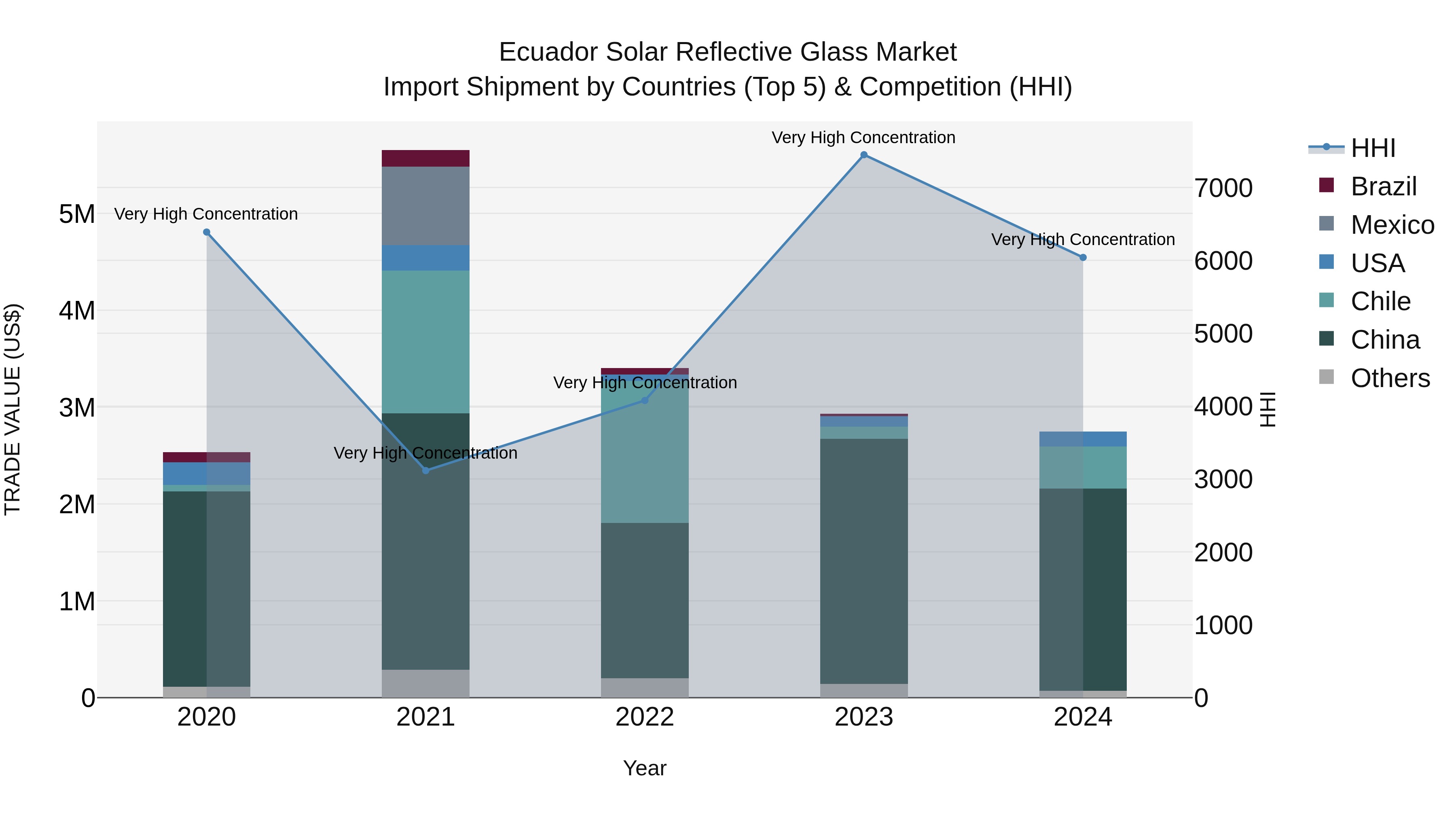 Ecuador Solar Reflective Glass Market Top 5 Importing Countries and Market Competition (HHI) Analysis