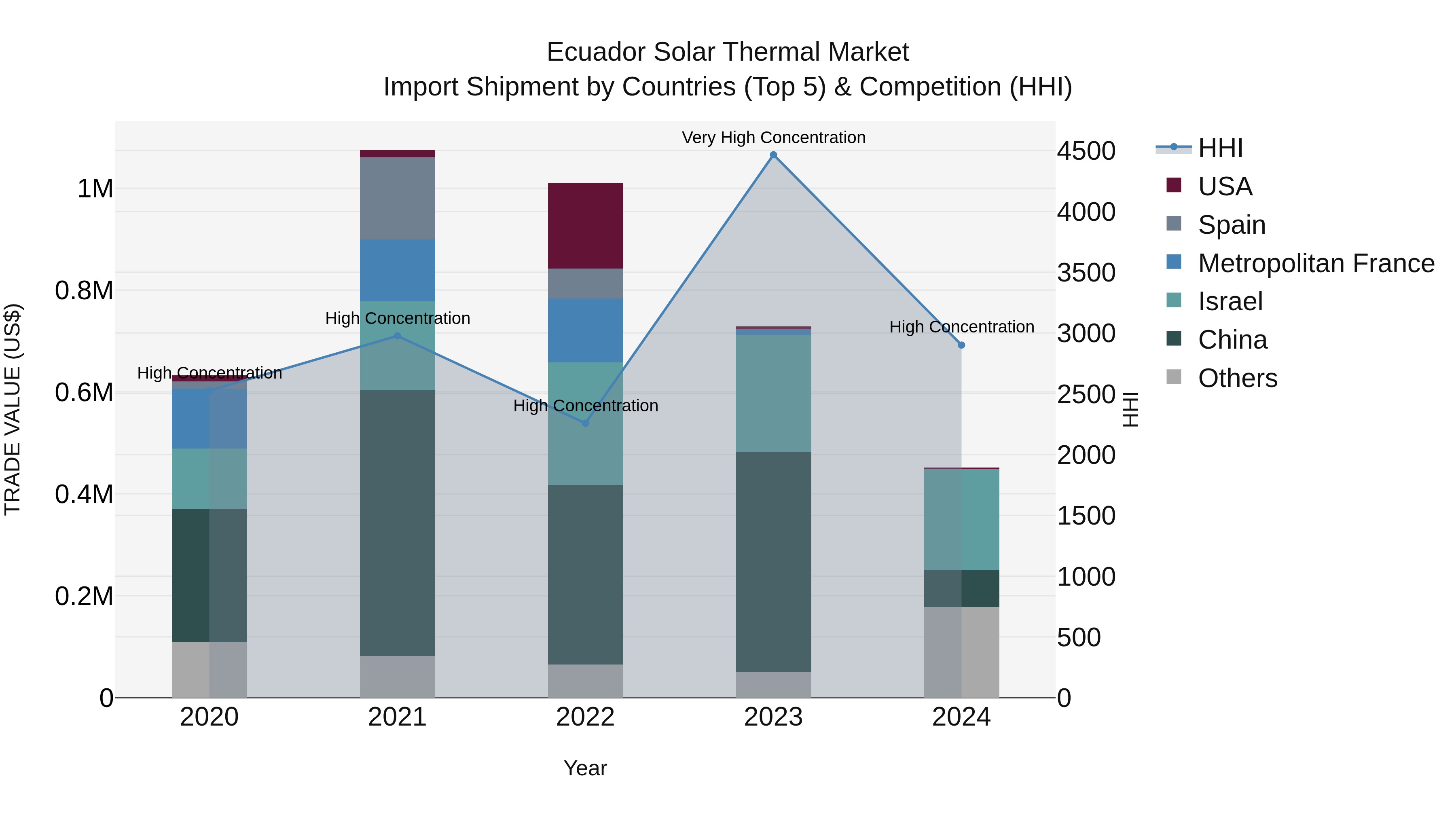 Ecuador Solar Thermal Market Top 5 Importing Countries and Market Competition (HHI) Analysis