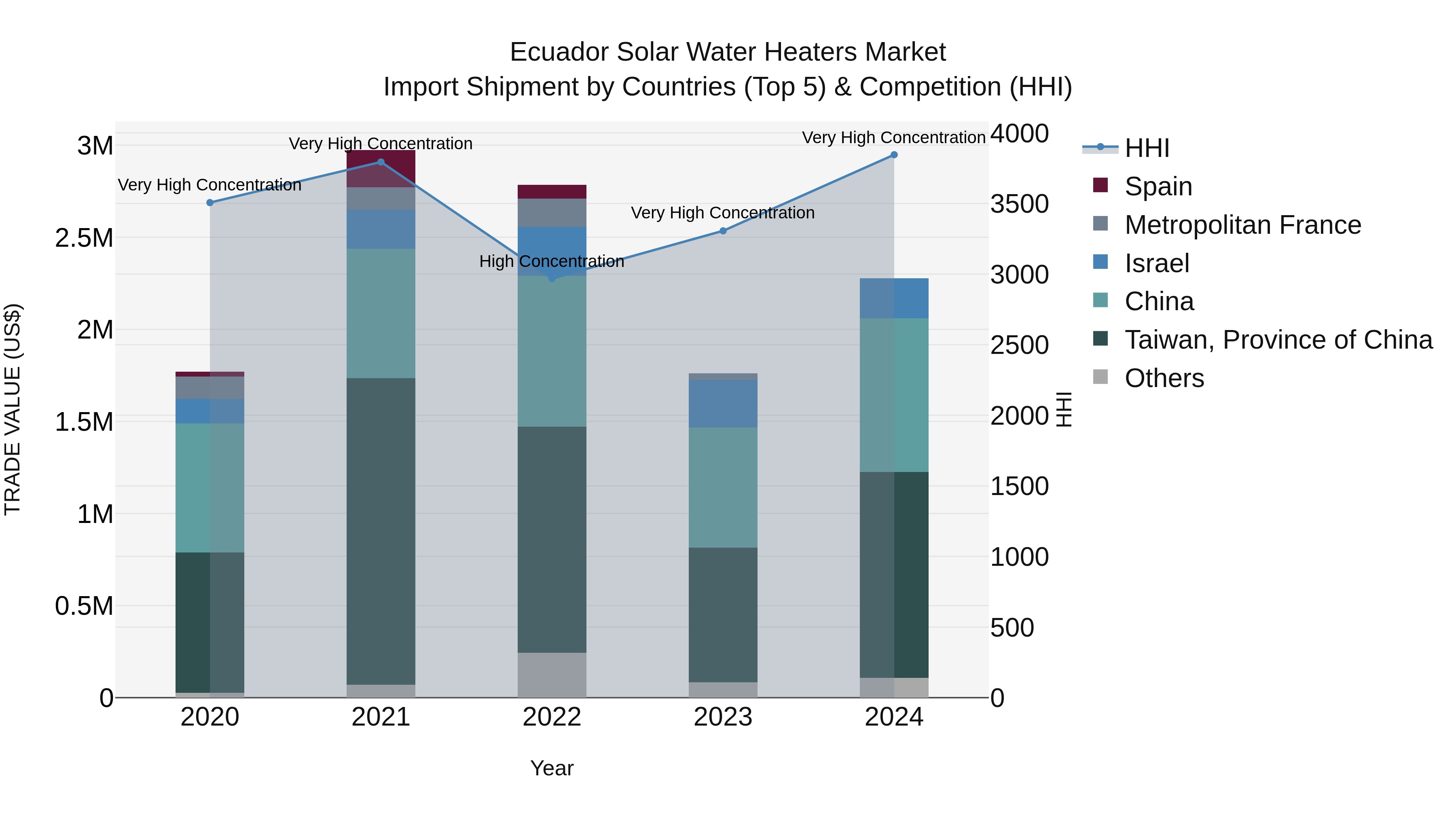 Ecuador Solar Water Heaters Market Top 5 Importing Countries and Market Competition (HHI) Analysis